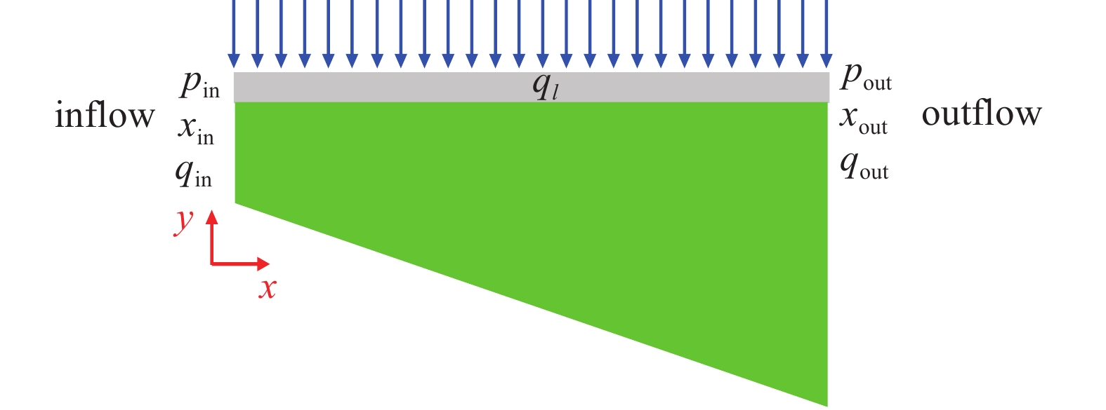 PRESSURE TRANSIENT MODEL OF MULTI-STAGE FRACTURED HORIZONTAL WELL WITH ...