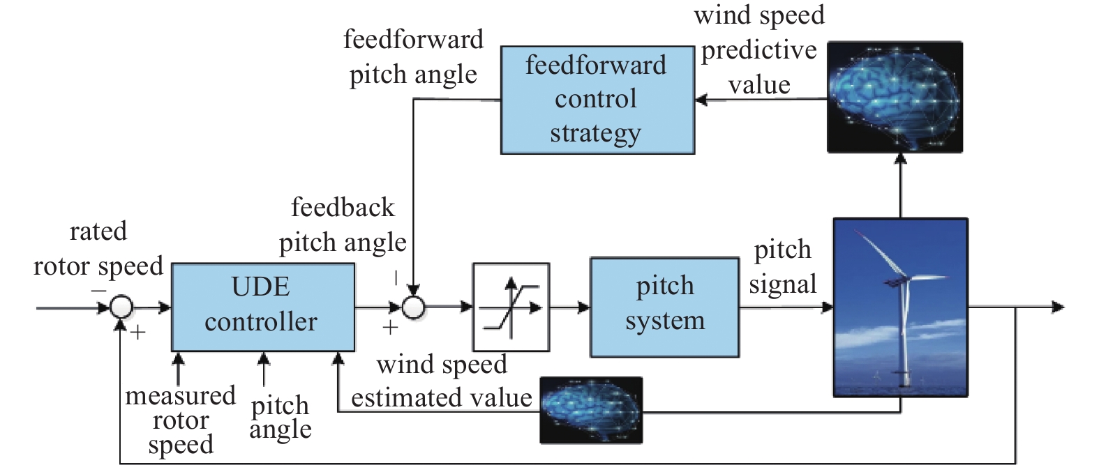 DYNAMIC CATASTROPHE AND CONTROL OF OFFSHORE WIND POWER STRUCTURES IN ...