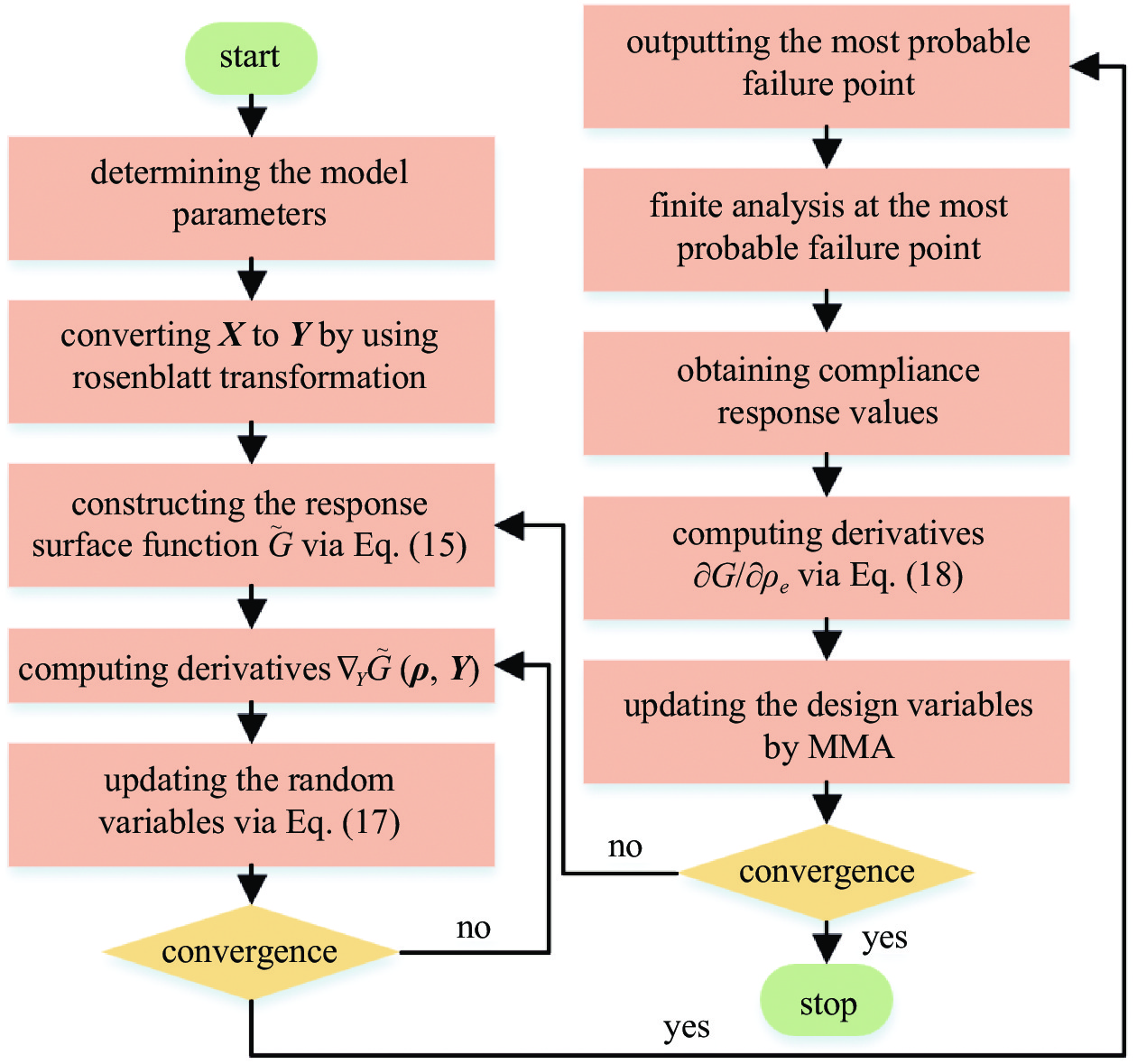 基于响应面方法的破损−安全结构可靠性拓扑优化