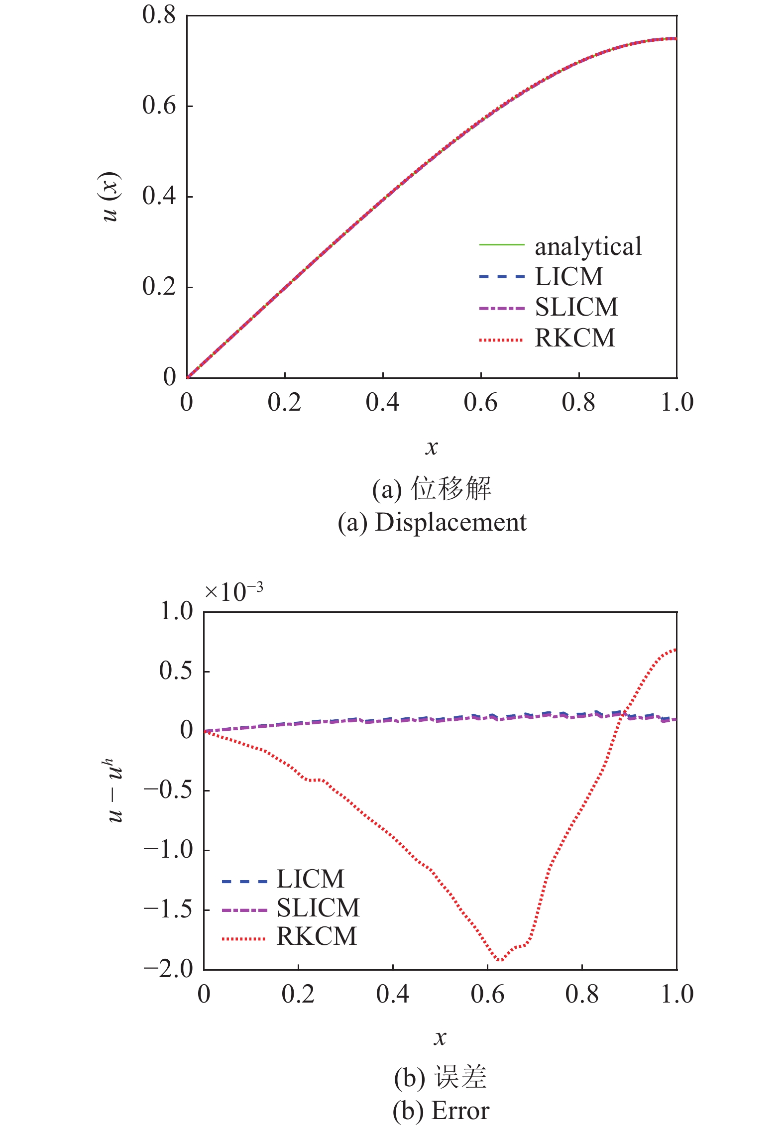 python - direct collocation oscillating reconstructed... DIRECT COLLOCATION METHOD AND STABILIZED COLLOCATION METHOD BASED ON ...