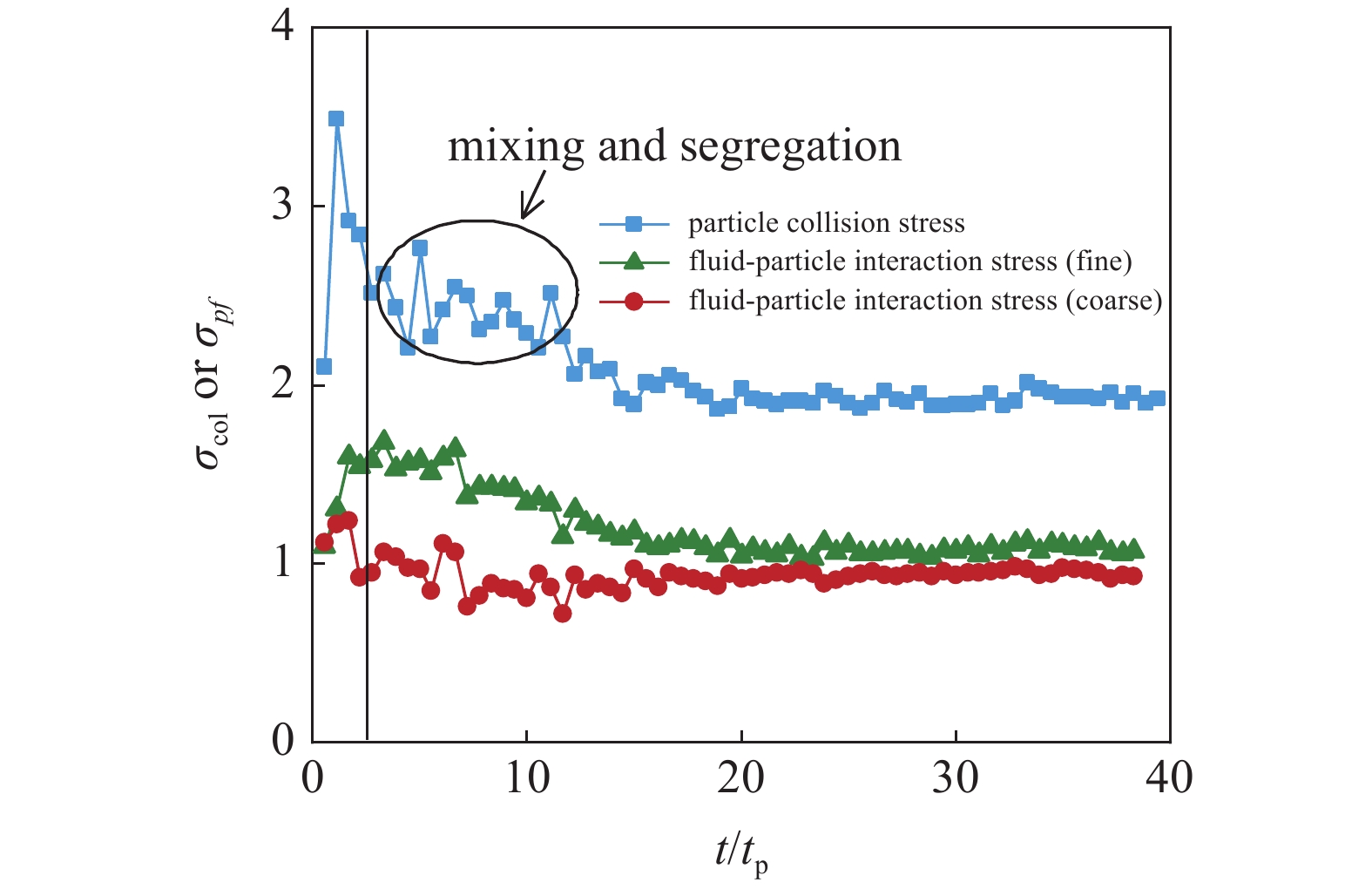 THE MIXING AND SEGREGATION OF BINARY PARTICLES TRANSPORTATION IN ...