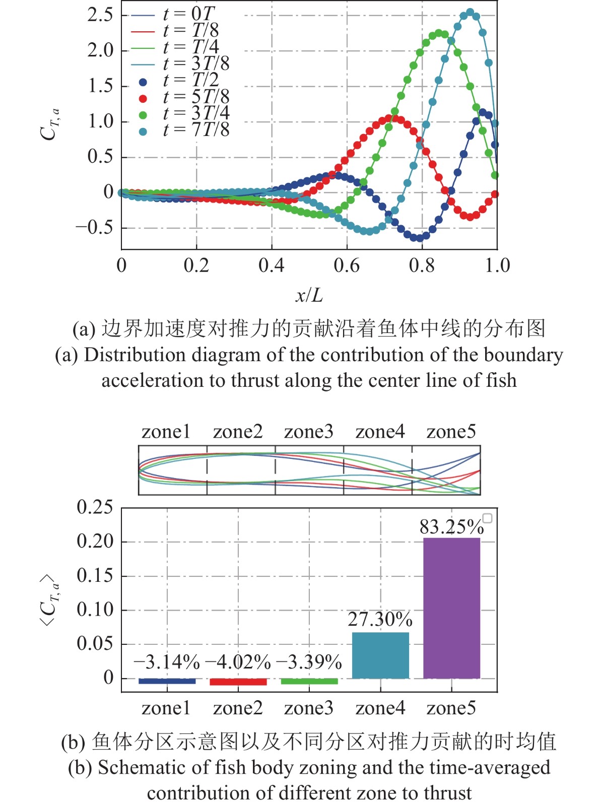 基于虚功率原理的鲹科鱼类波状推进分析
