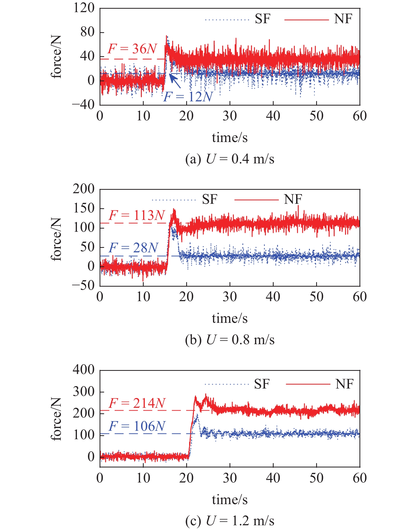 INVESTIGATION ON HYDRODYNAMIC FORCES OF SEMI-SUBMERGED CYLINDERS WITH ...