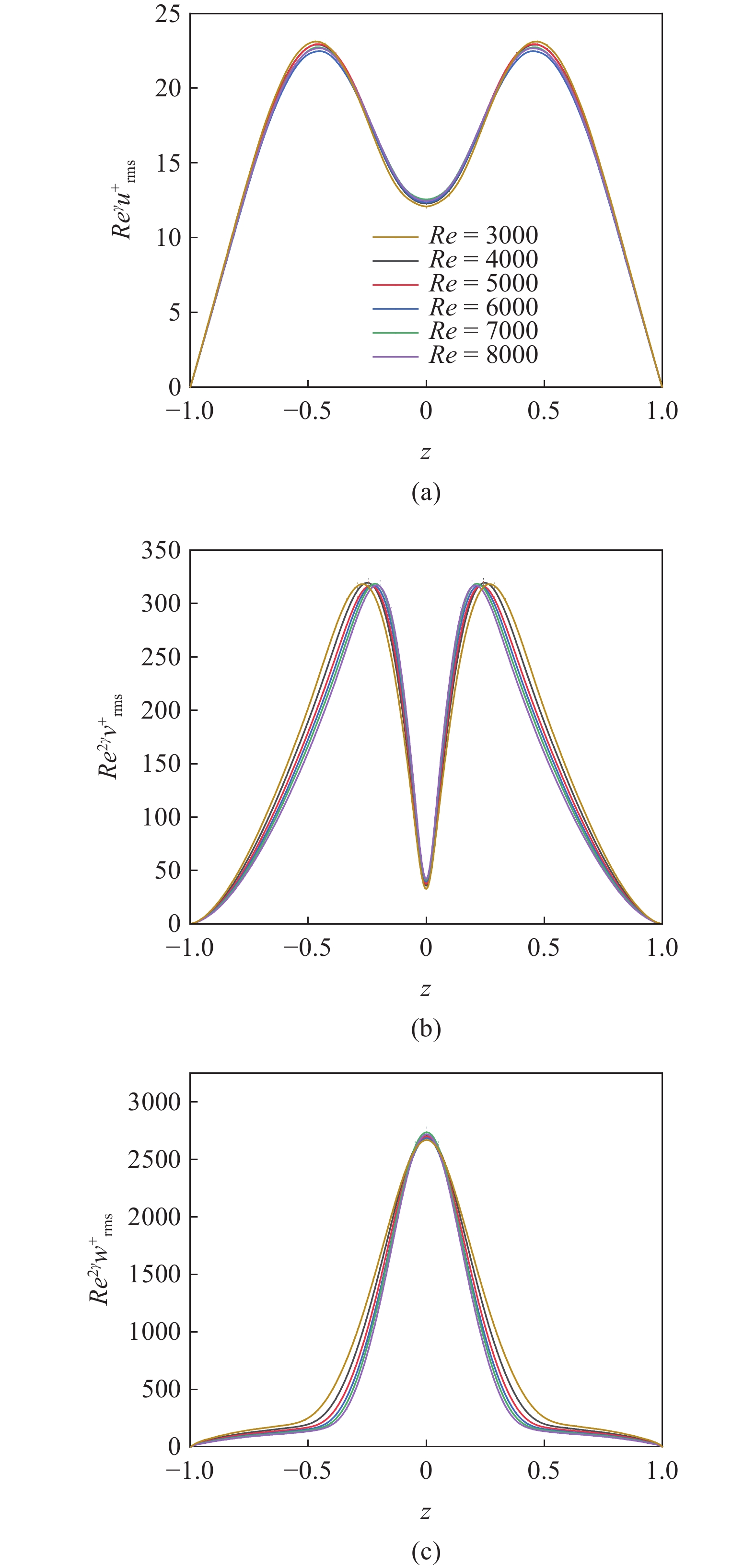 EXACT COHERENT STATES IN CHANNEL FLOW UNDER NORMAL MAGNETIC FIELD