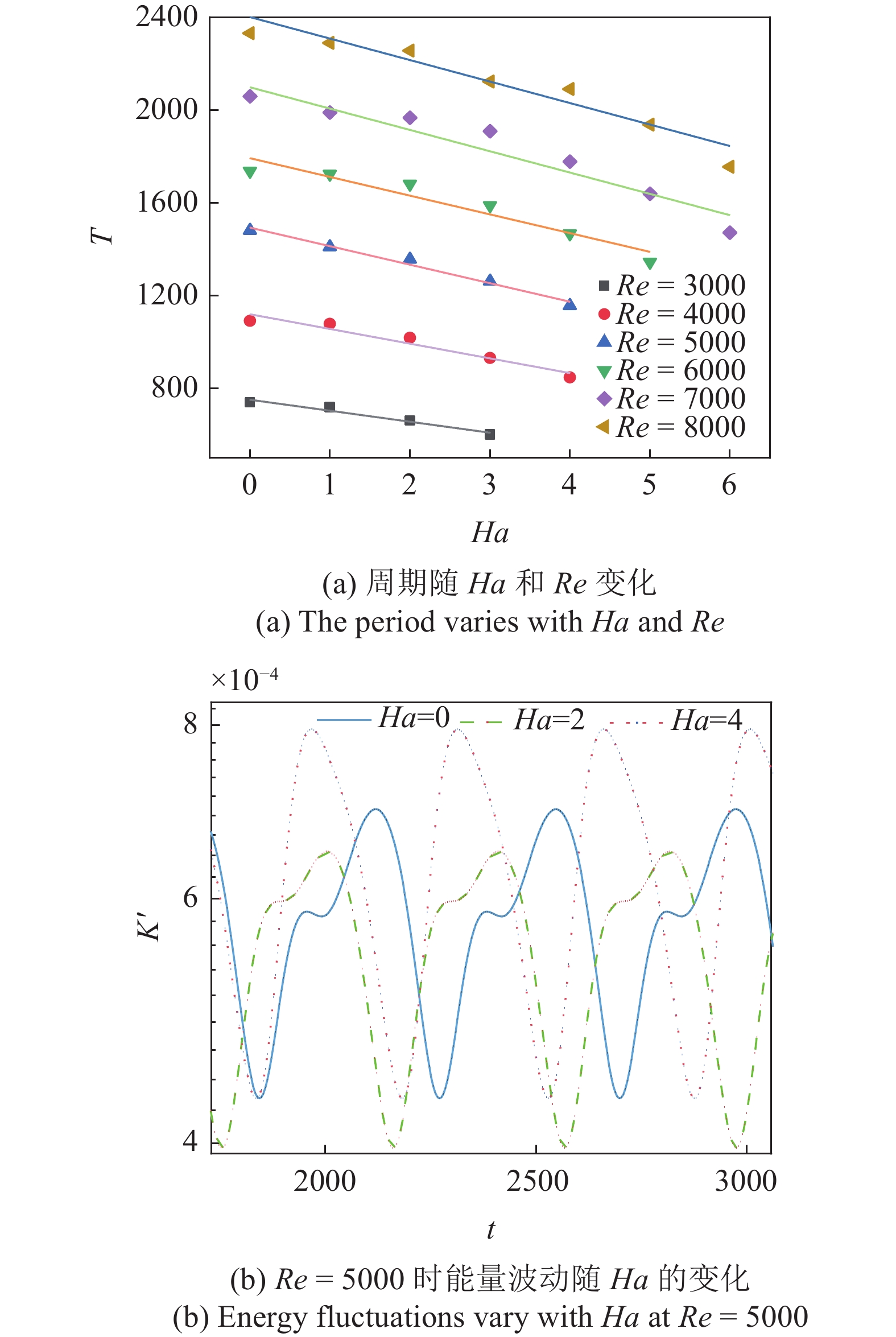 EXACT COHERENT STATES IN CHANNEL FLOW UNDER NORMAL MAGNETIC FIELD