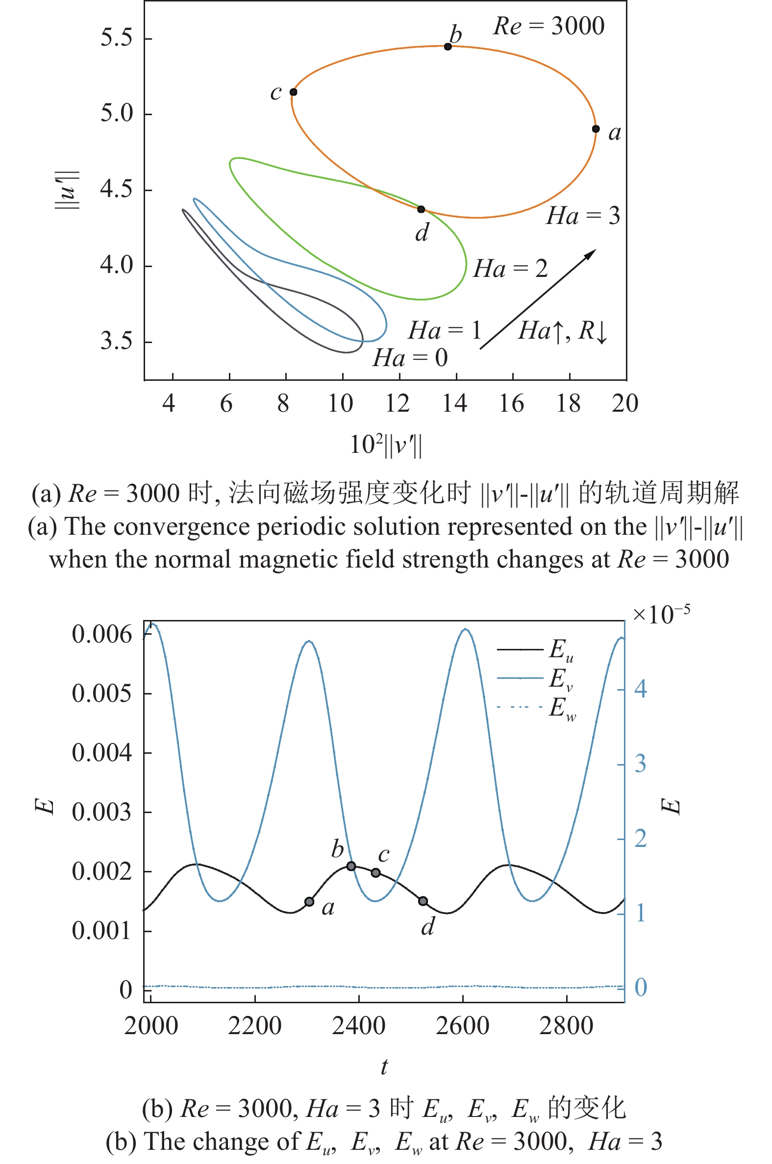EXACT COHERENT STATES IN CHANNEL FLOW UNDER NORMAL MAGNETIC FIELD