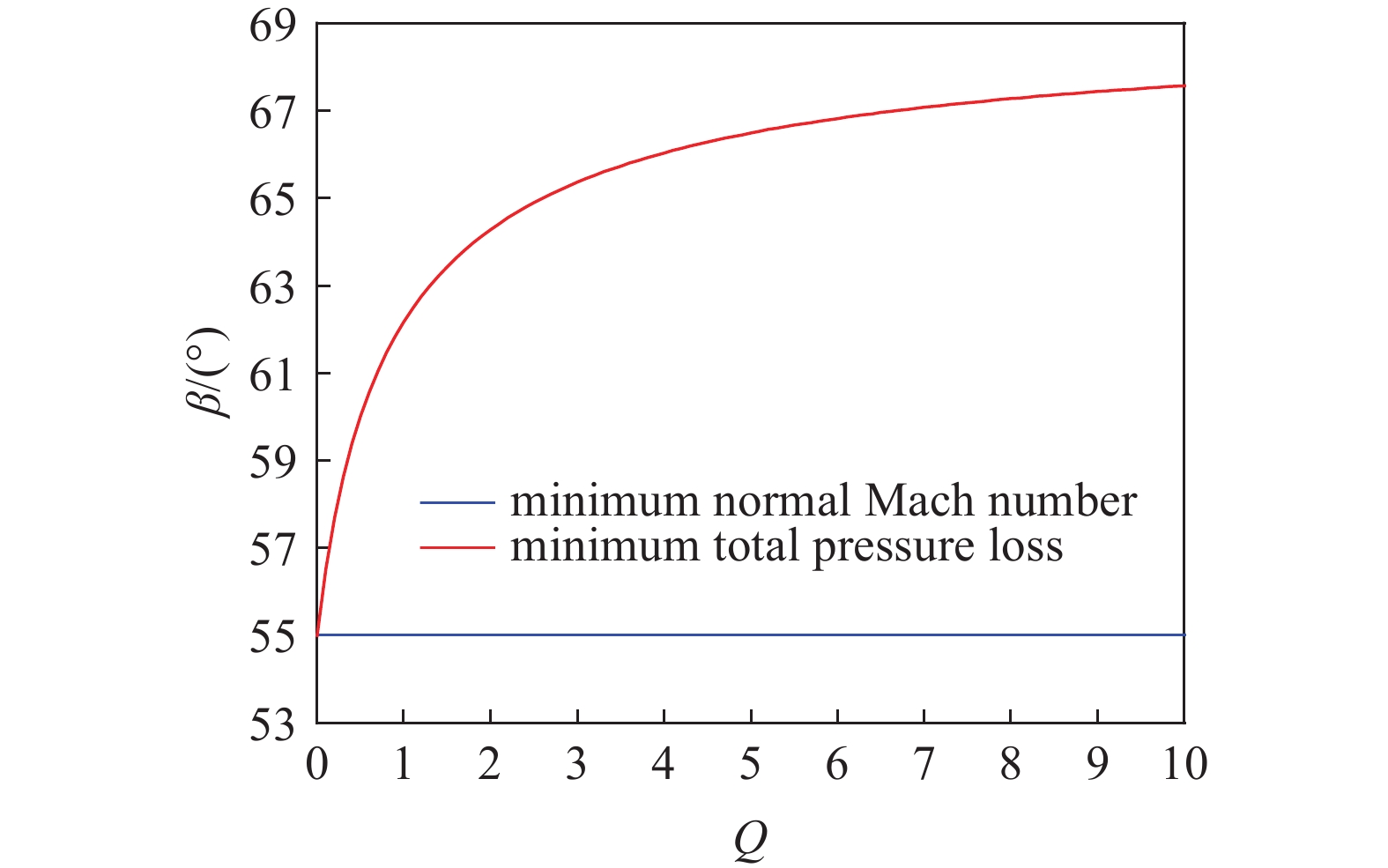 THE LAW OF TOTAL PRESSURE OF OBLIQUE DETONATION WAVE AND ITS ...