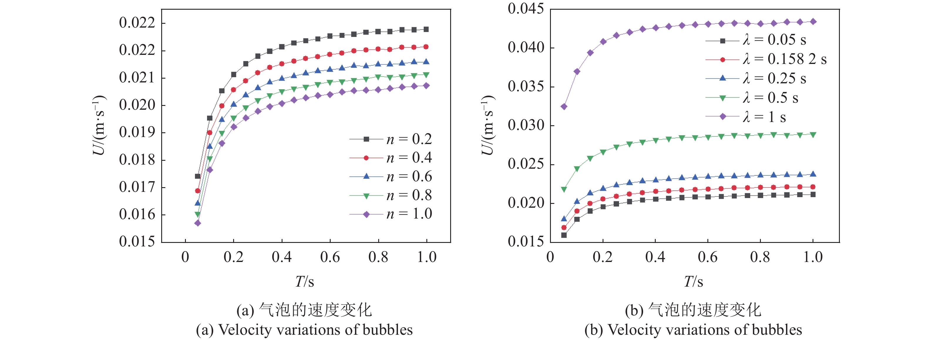 BUBBLE DYNAMICS IN TEMPERATURE SENSITIVE NON-NEWTONIAN GEL PROPELLANT