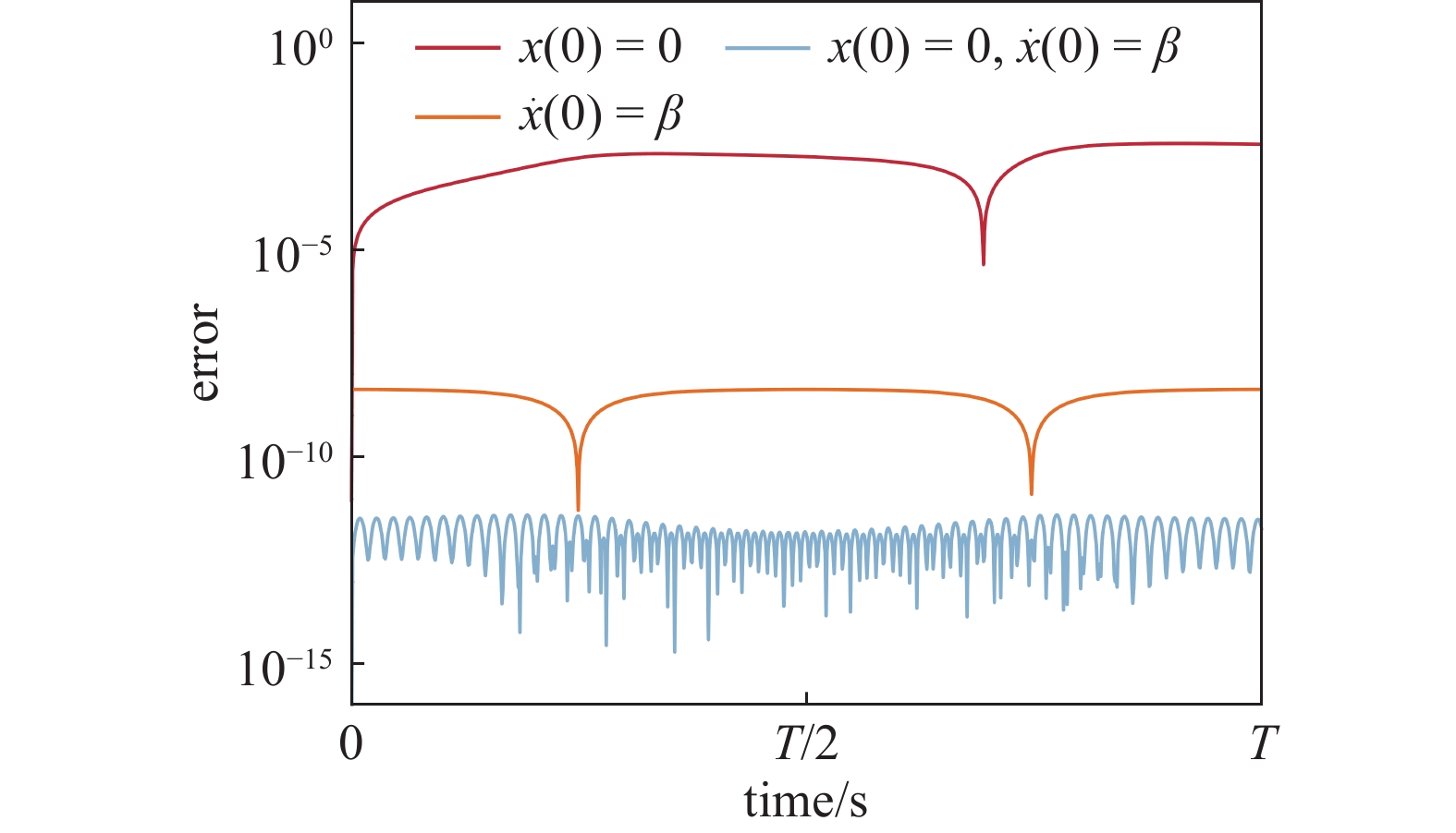 RECONSTRUCTION HARMONIC BALANCE METHOD AND ITS APPLICATION IN SOLVING