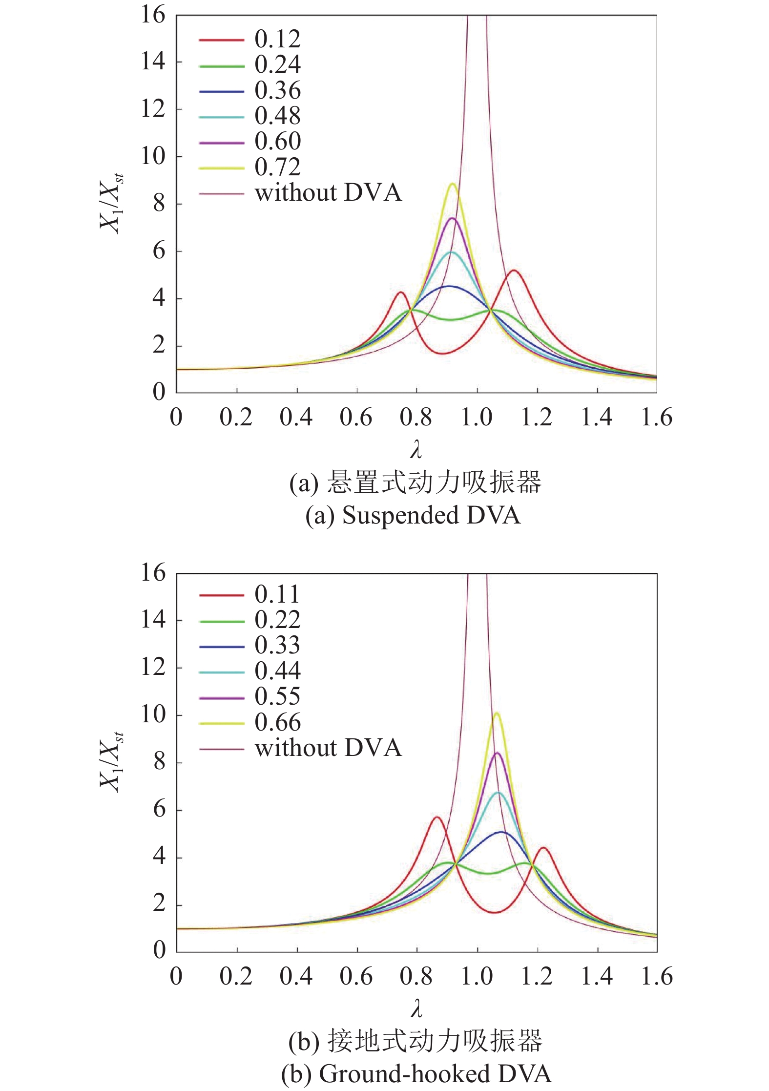 H ∞ DESIGN AND EXPERIMENTAL STUDY OF TWO TYPES OF DYNAMIC VIBRATION ...