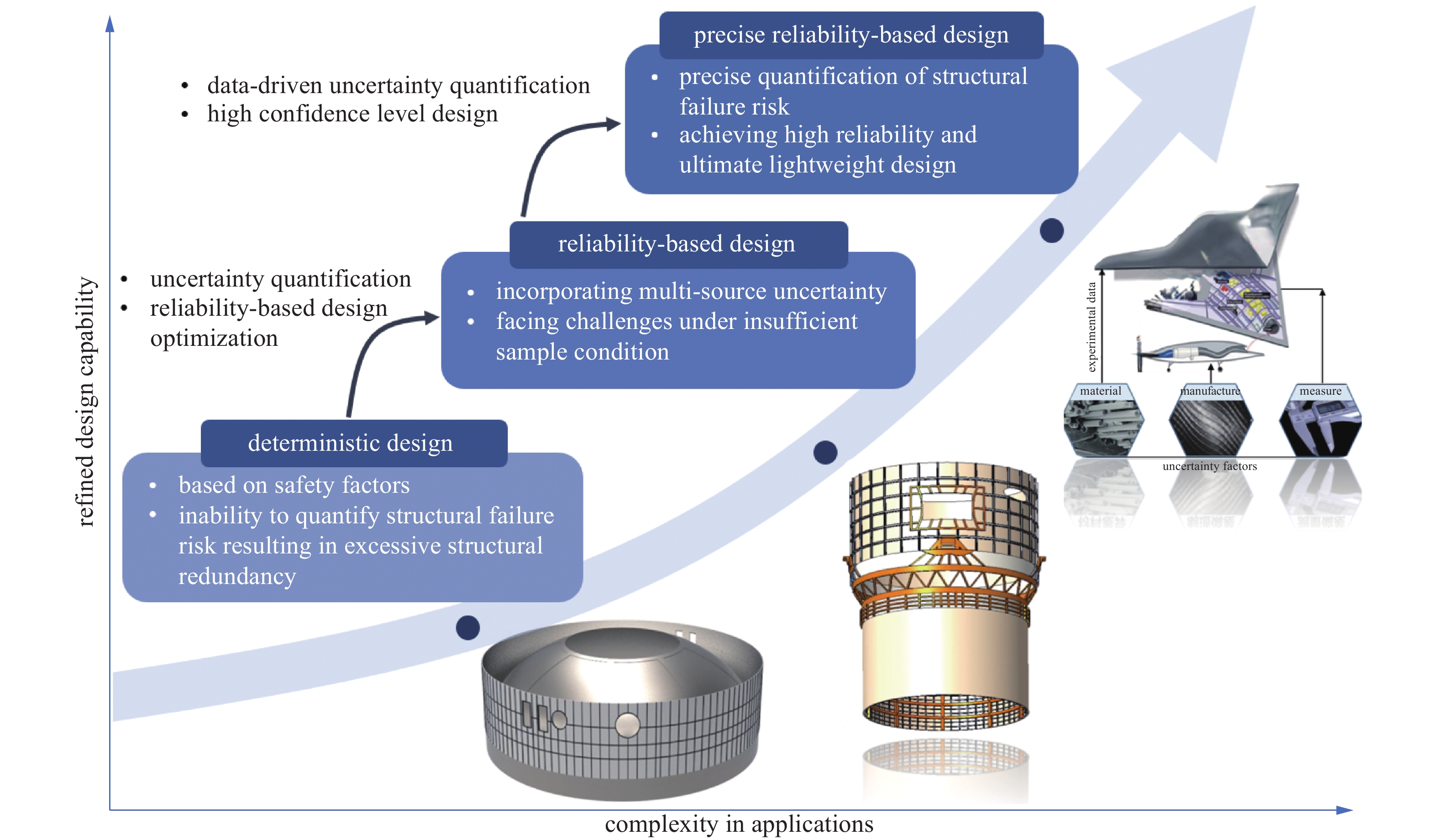 RESEARCH ADVANCES ON THE HIGH-CONFIDENCE STRUCTURAL INVERSE RELIABILITY ...