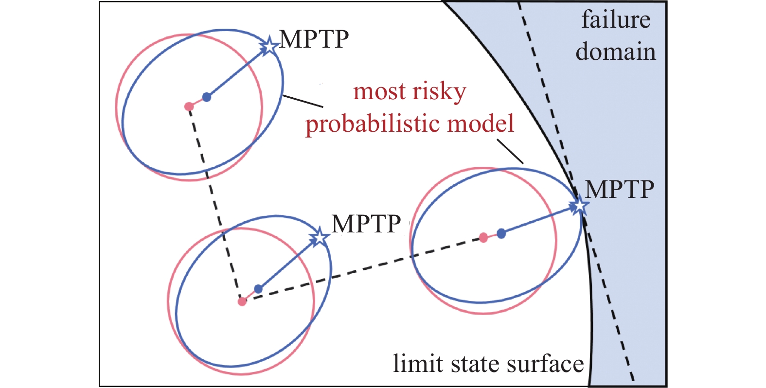 RESEARCH ADVANCES ON THE HIGH-CONFIDENCE STRUCTURAL INVERSE RELIABILITY ...