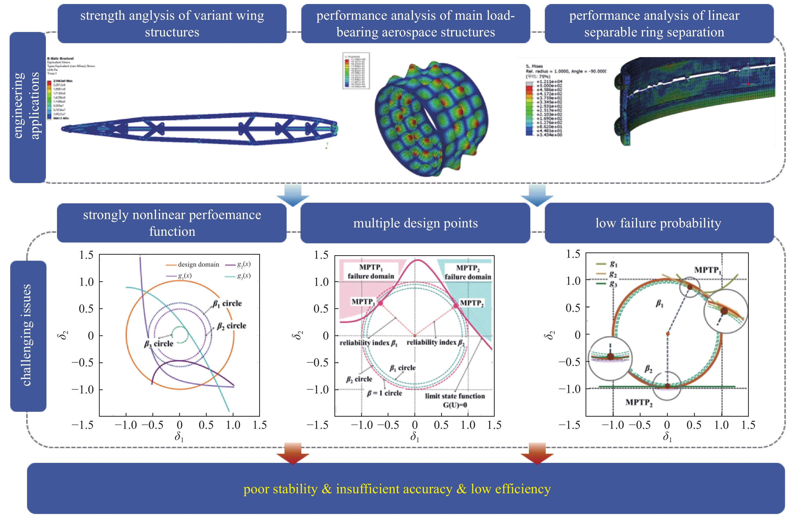 RESEARCH ADVANCES ON THE HIGH-CONFIDENCE STRUCTURAL INVERSE RELIABILITY ...