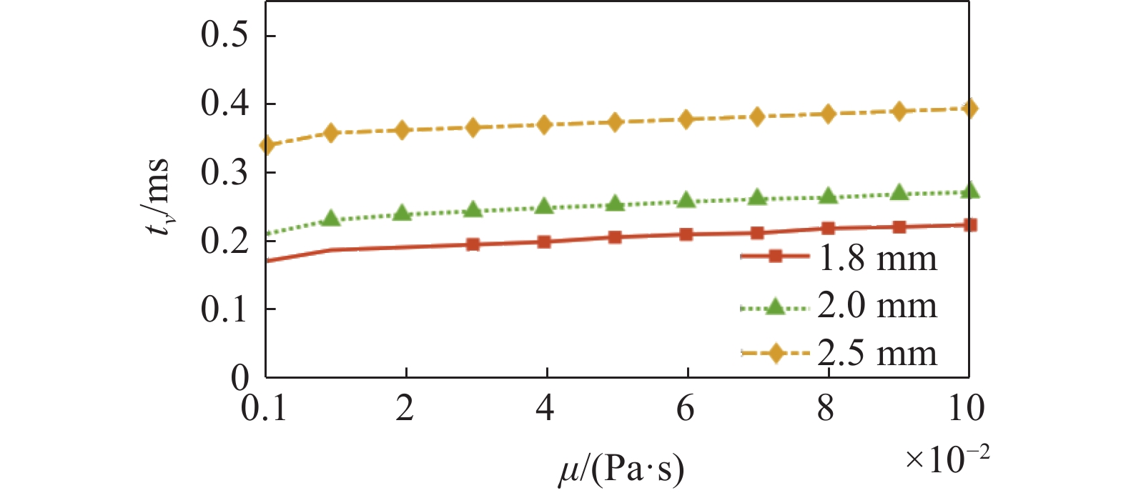 INFLUENCE OF LIQUID VISCOSITY ON THE INTERFACIAL INSTABILITY OF ...