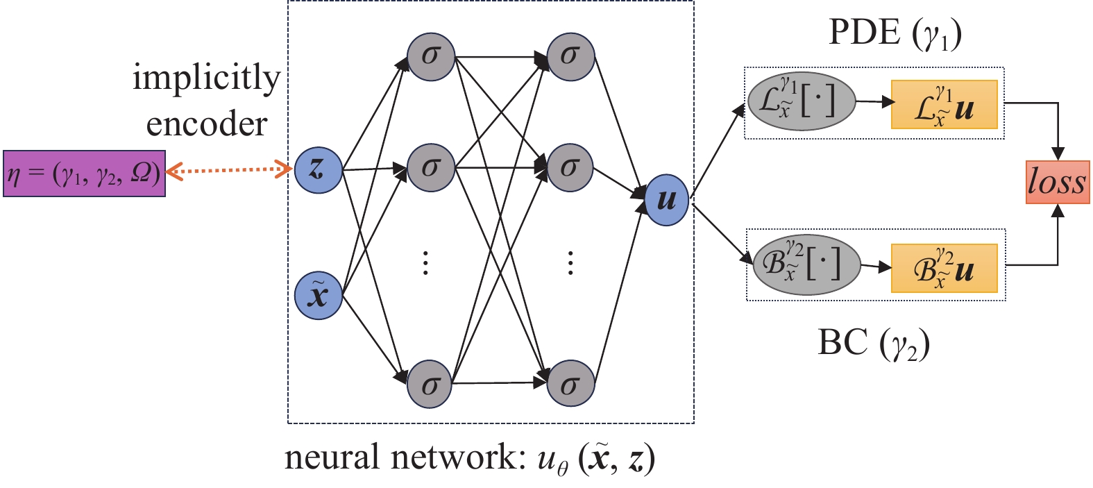 NEW PROGRESS IN INTELLIGENT SOLUTION OF NEURAL OPERATORS AND PHYSICS ...