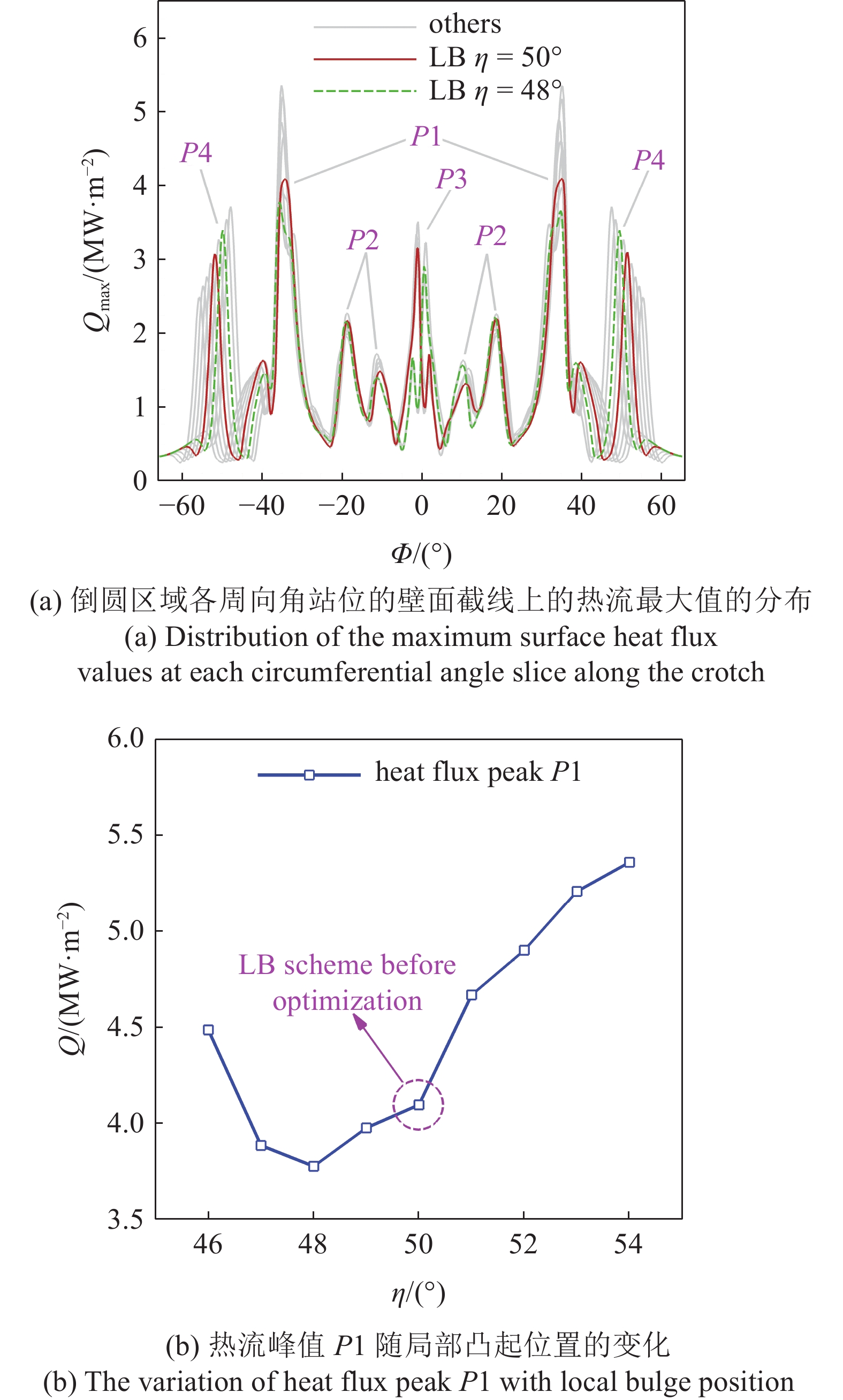 INVESTIGATION ON THE HEAT FLUX REDUCTION CHARACTERISTICS OF THE LOCAL ...