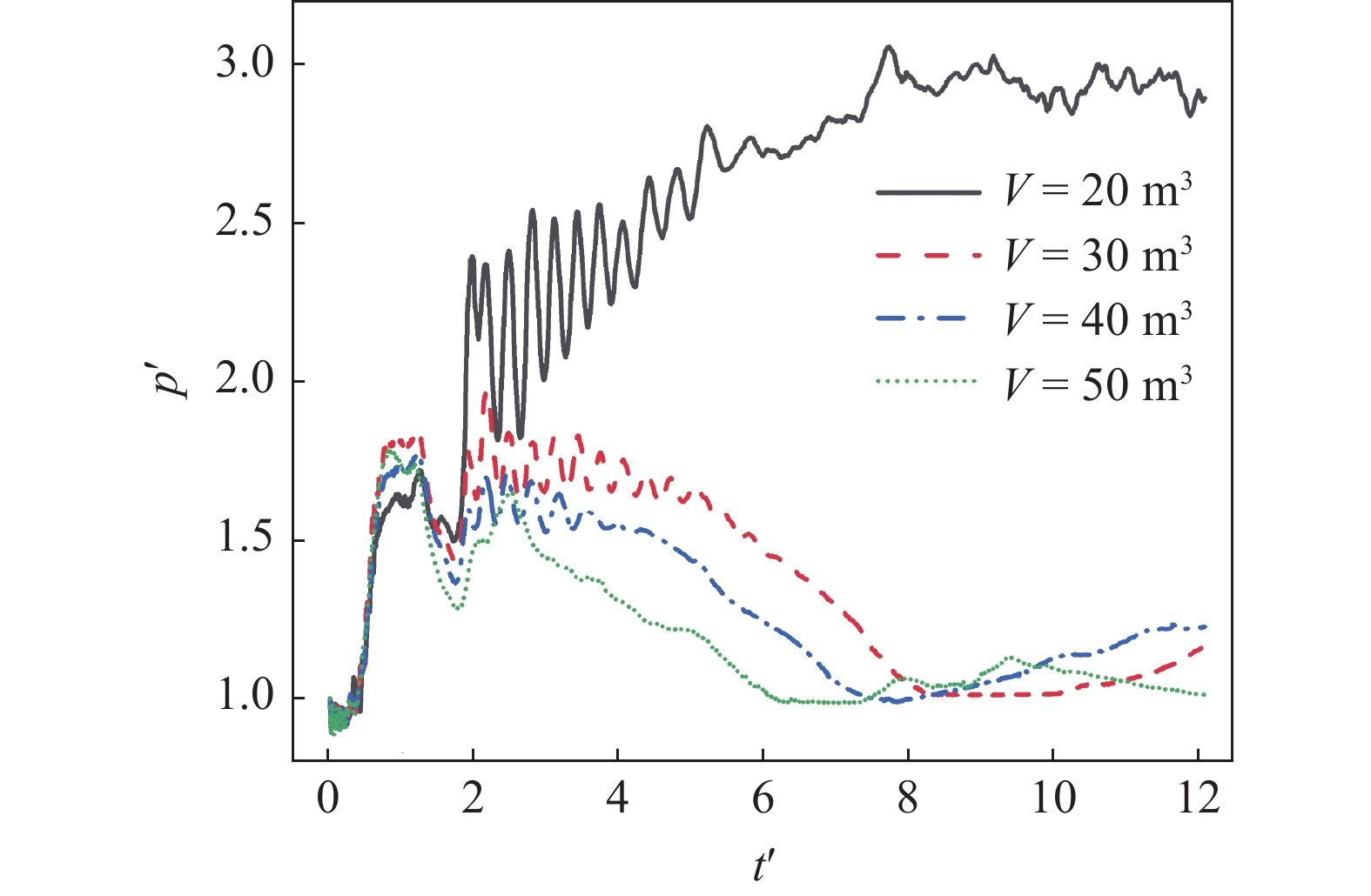 INVESTIGATION OF DYNAMIC CHARACTERISTICS ABOUT VEHICLE WITH AIRBAGS ...