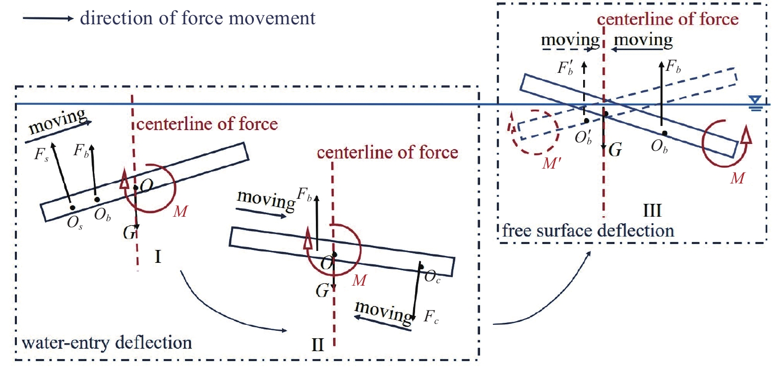 INVESTIGATION OF DYNAMIC CHARACTERISTICS ABOUT VEHICLE WITH AIRBAGS ...