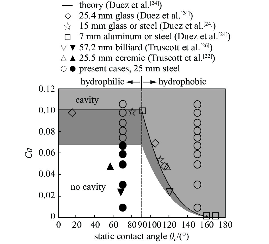 INFLUENCE OF SURFACE WETTABILITY ON THE PROCESS OF OBLIQUE WATER ENTRY ...
