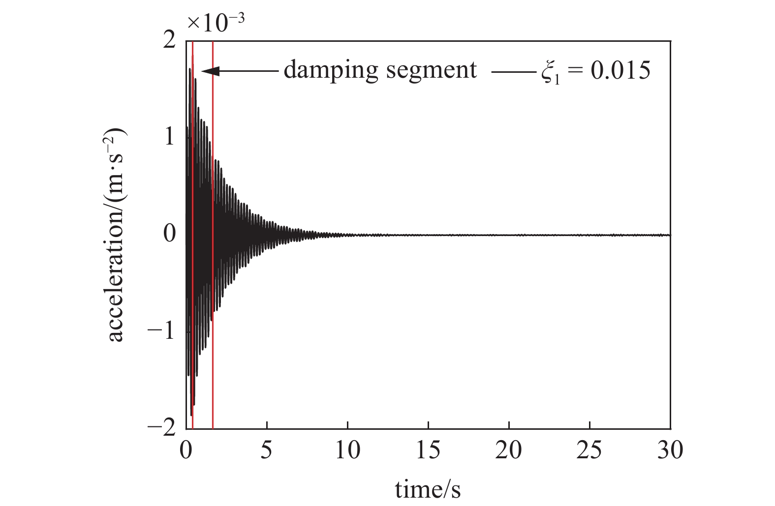 DAMPING RATIO IDENTIFICATION OF BEAM BRIDGE BASED ON VEHICLE BRIDGE ...
