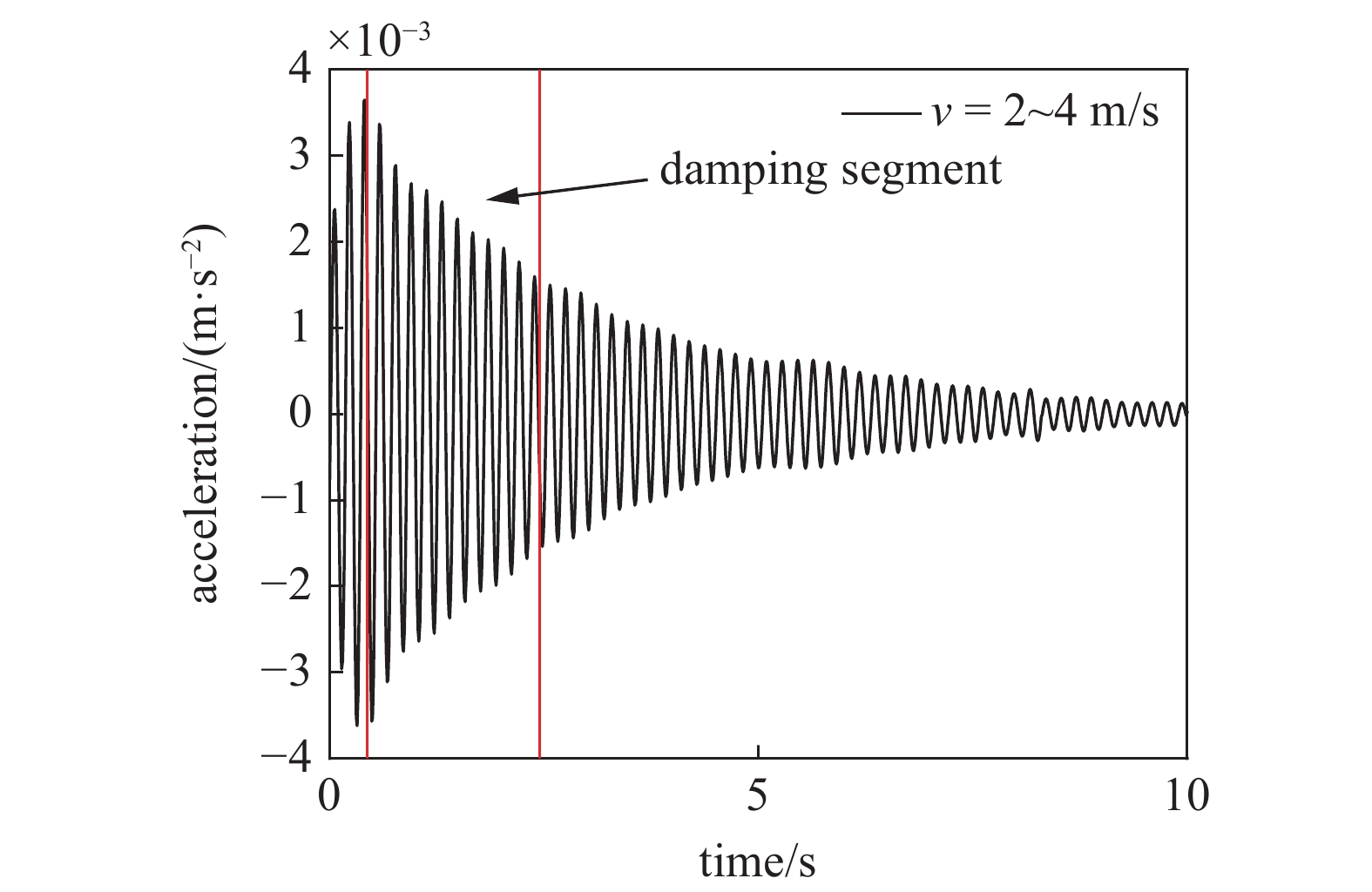 DAMPING RATIO IDENTIFICATION OF BEAM BRIDGE BASED ON VEHICLE BRIDGE ...