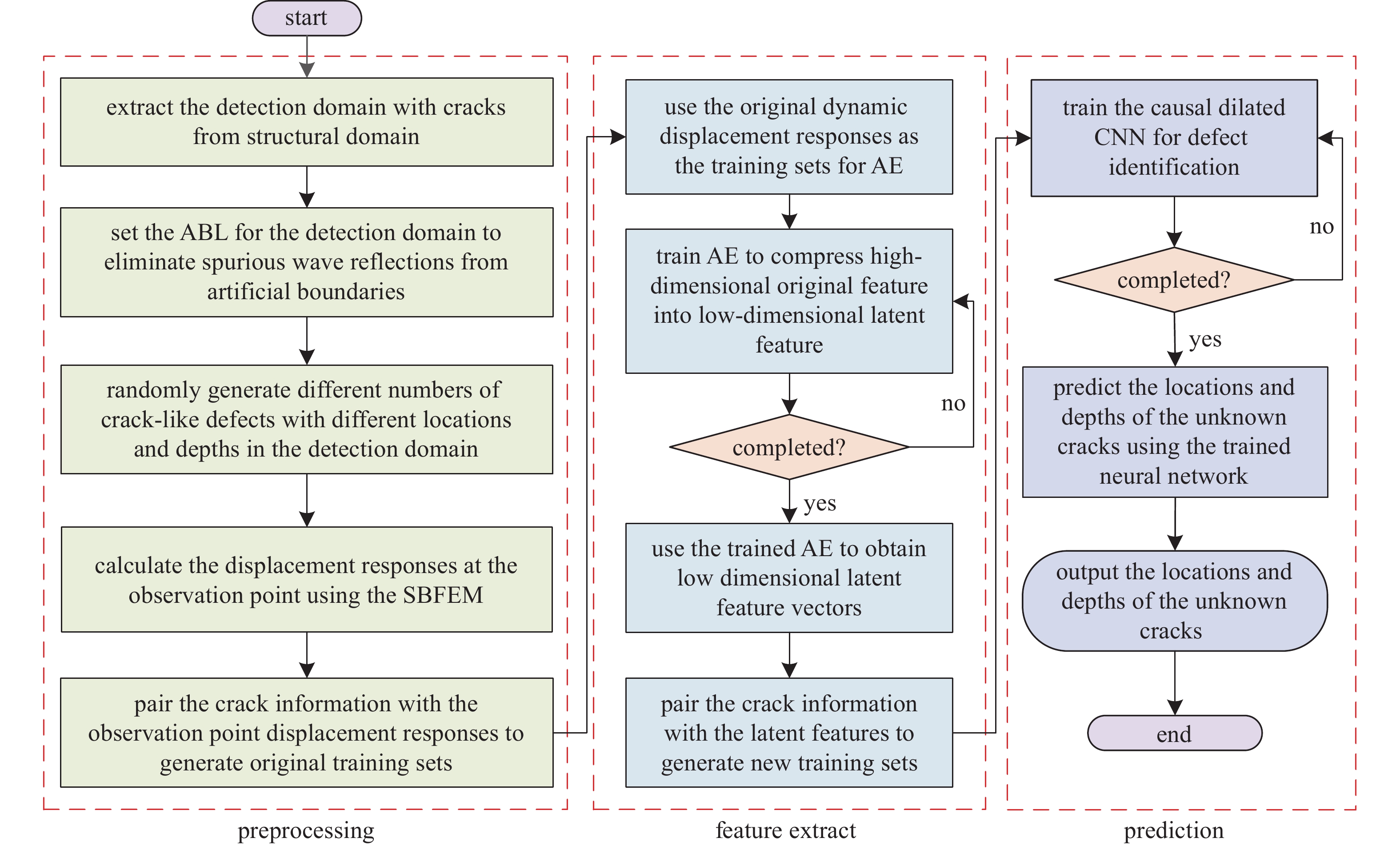 DATA-DRIVEN CRACK IDENTIFICATION MODELS IN SEMI-INFINITE MEDIA