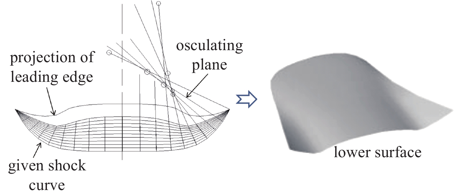 ADVANCES IN DESIGN AND OPTIMIZATION OF WAVERIDER —— FROM HYPERSONIC TO ...