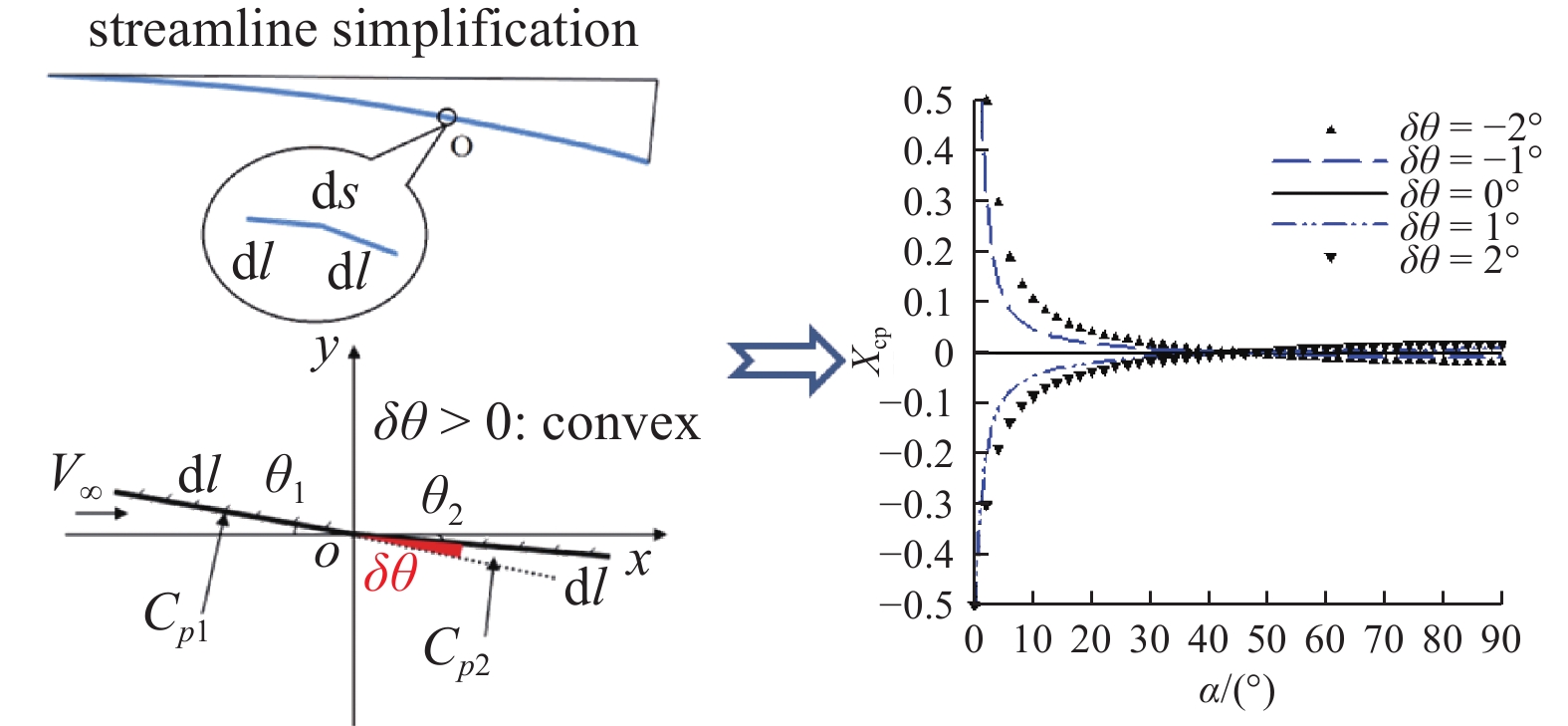 ADVANCES IN DESIGN AND OPTIMIZATION OF WAVERIDER —— FROM HYPERSONIC TO ...