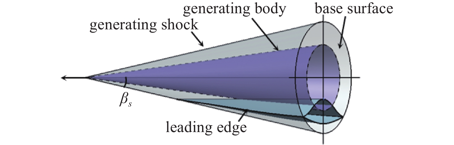 Wave Ripper Transformer ADVANCES IN DESIGN AND OPTIMIZATION OF WAVERIDER —— FROM HYPERSONIC TO ...