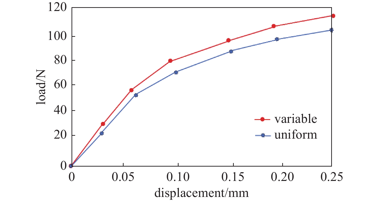 DESIGN AND OPTIMIZATION OF VARIABLE CROSS-SECTION LATTICE STRUCTURE ...
