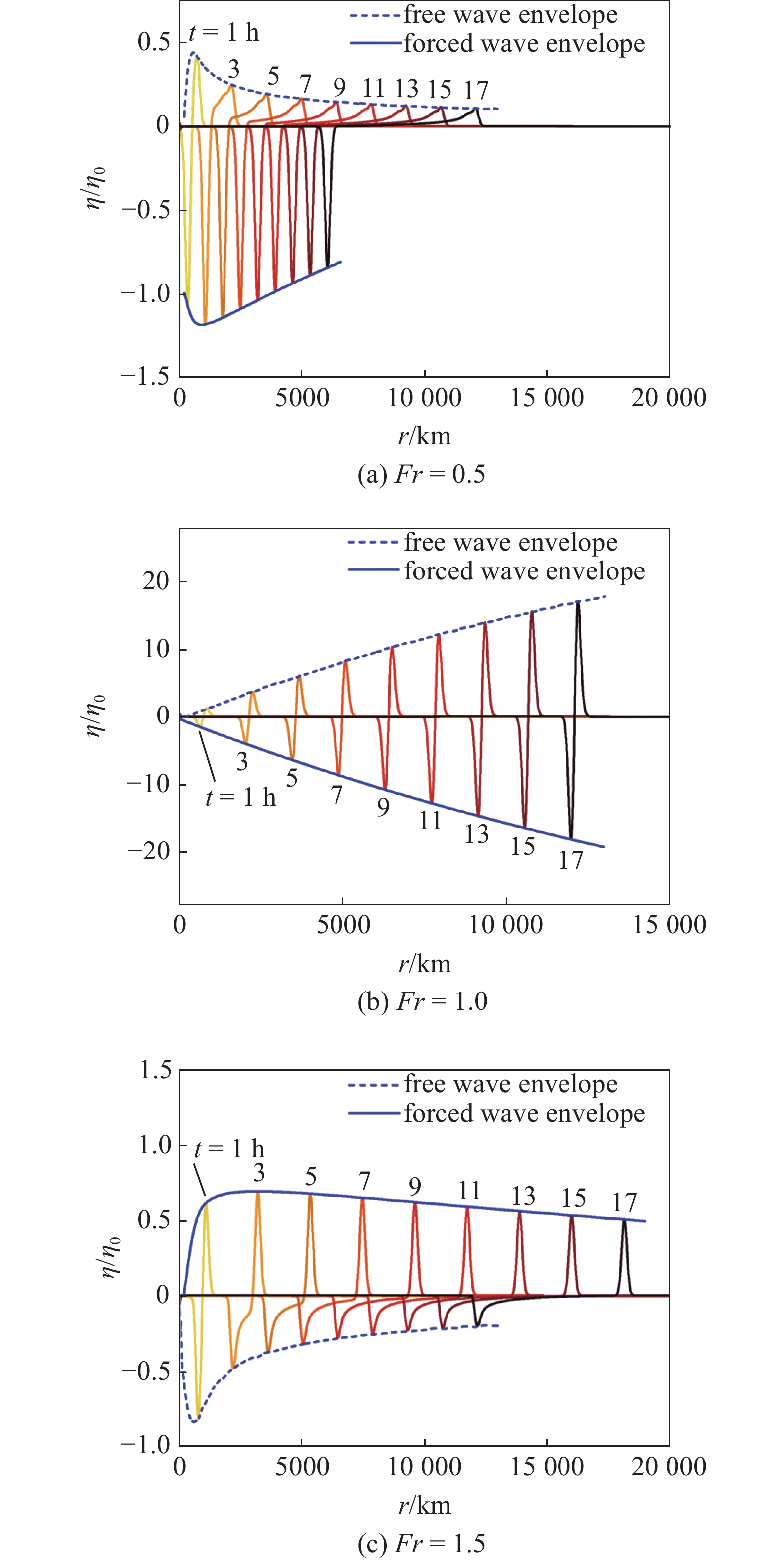 NUMERICAL MODEL OF AXISYMMETRIC TSUNAMI WAVES GENERATED BY ATMOSPHERIC ...