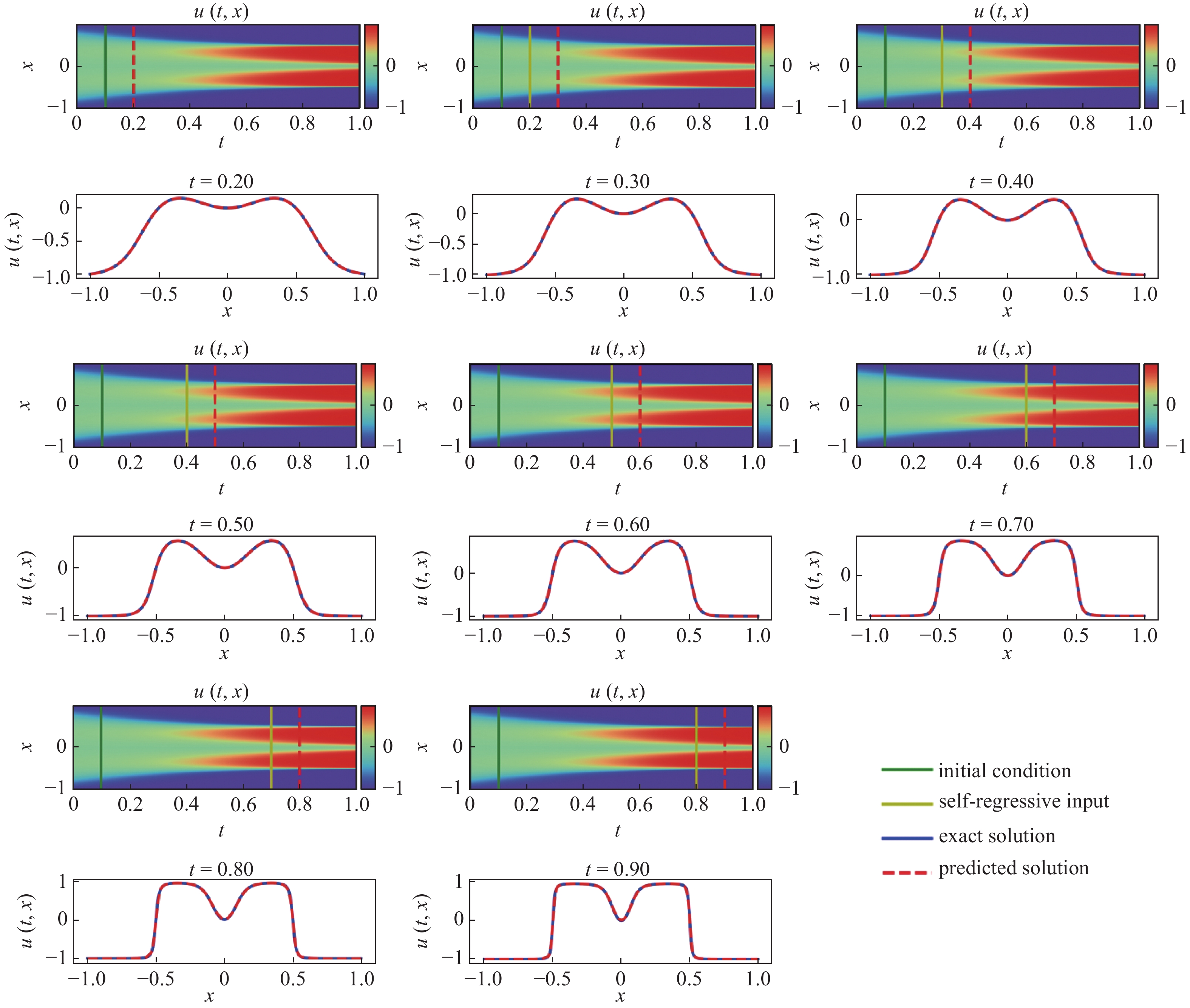 SELF-REGRESSIVE PHYSICS-INFORMED NEURAL NETWORK BASED ON RUNGE-KUTTA ...