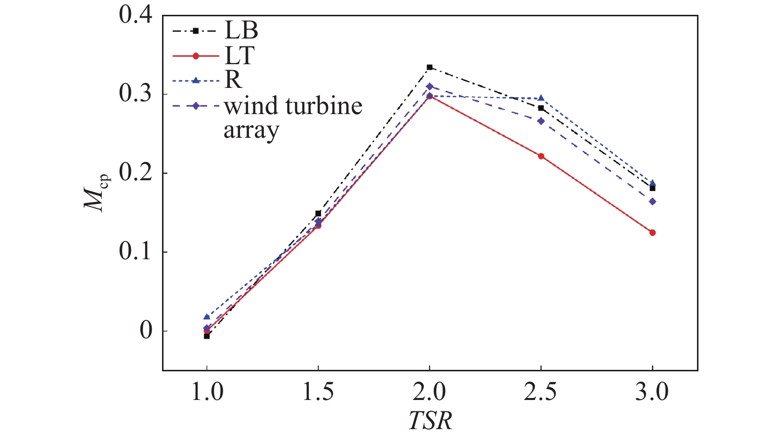 STUDY ON THE POWER GENERATION EFFICIENCY OF THREE WIND TURBINE ARRAYS ...