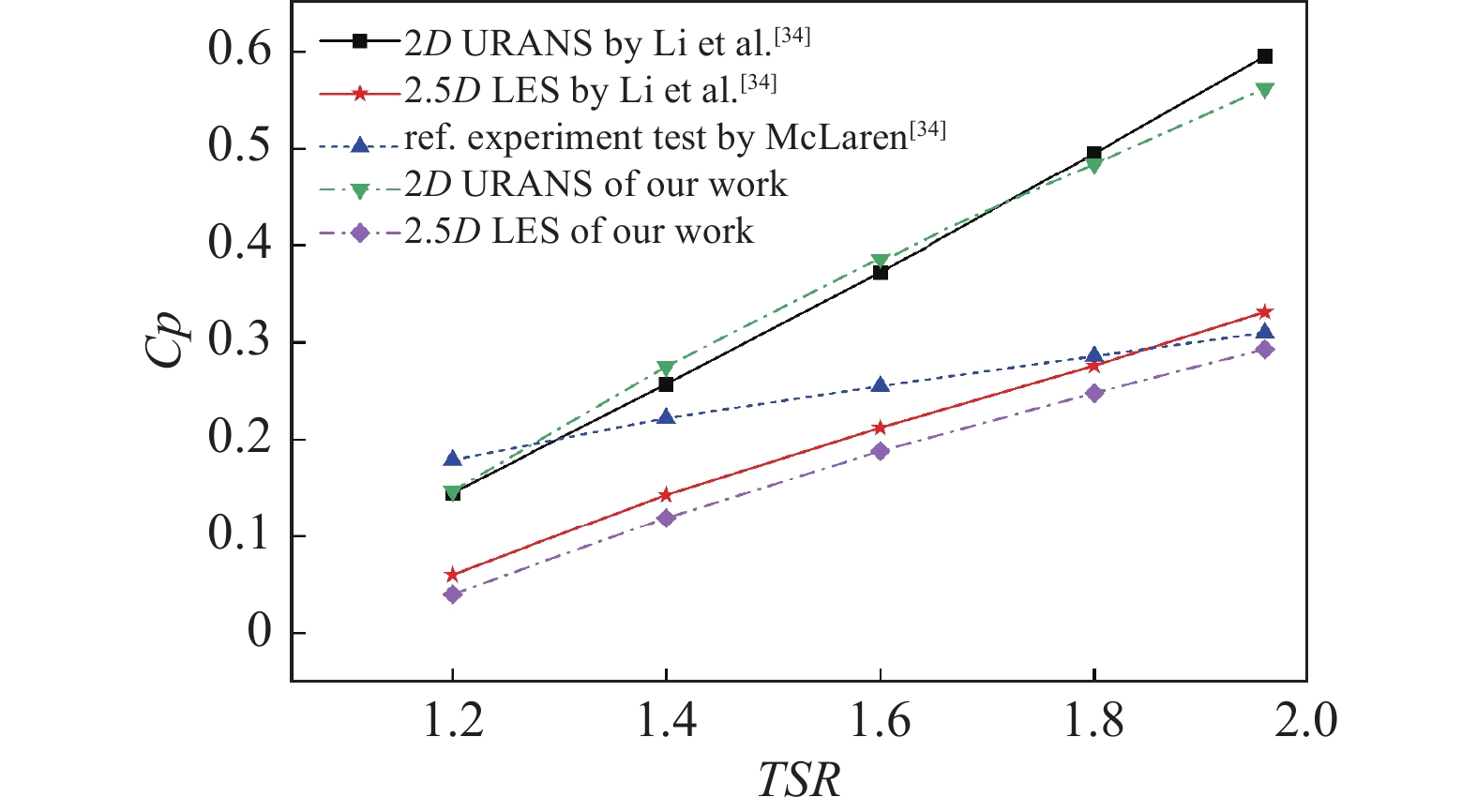 STUDY ON THE POWER GENERATION EFFICIENCY OF THREE WIND TURBINE ARRAYS ...