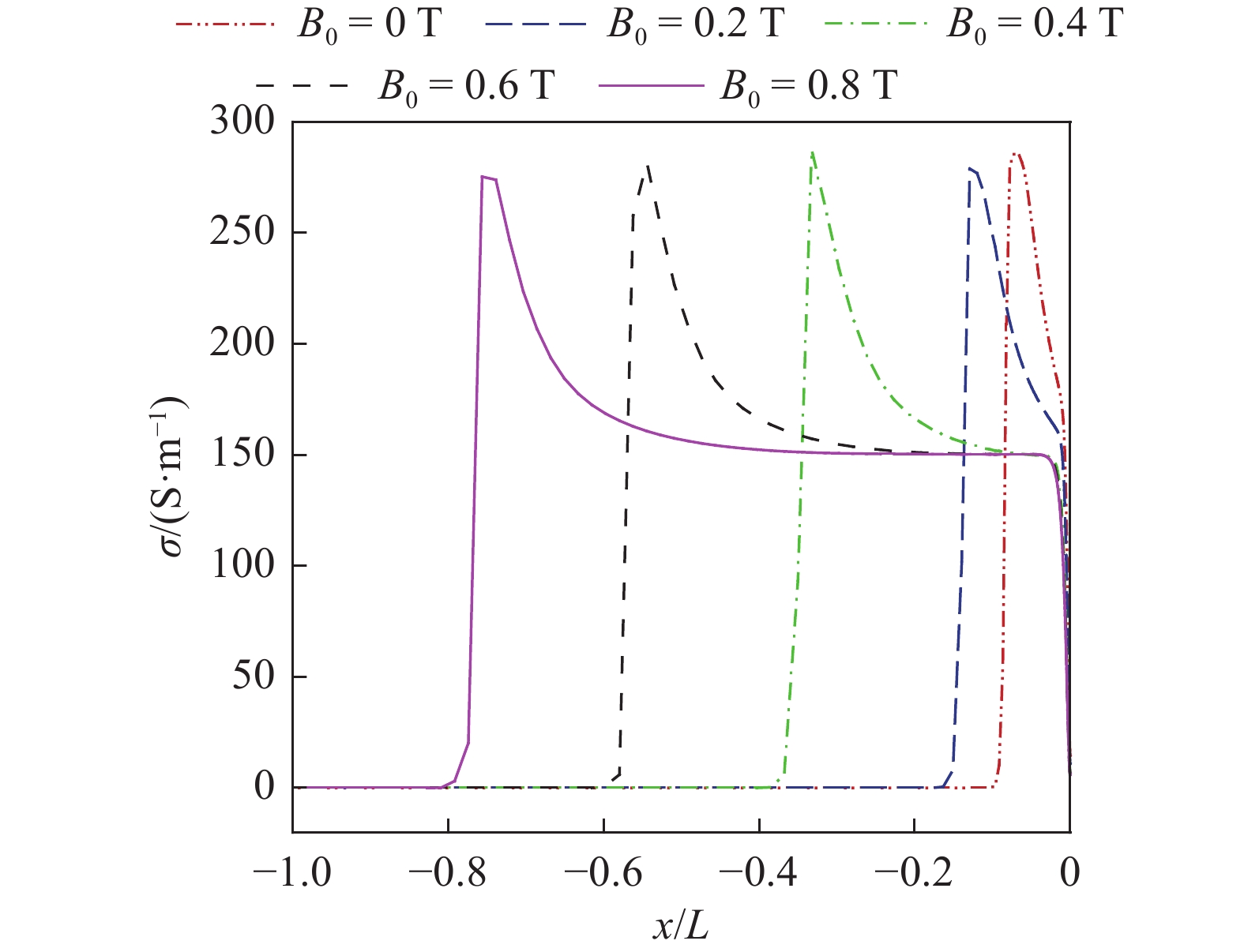 NUMERICAL SIMULATION OF PLASMA SHEATH MHD CONTROL FOR HIGH ENTHALPY ...