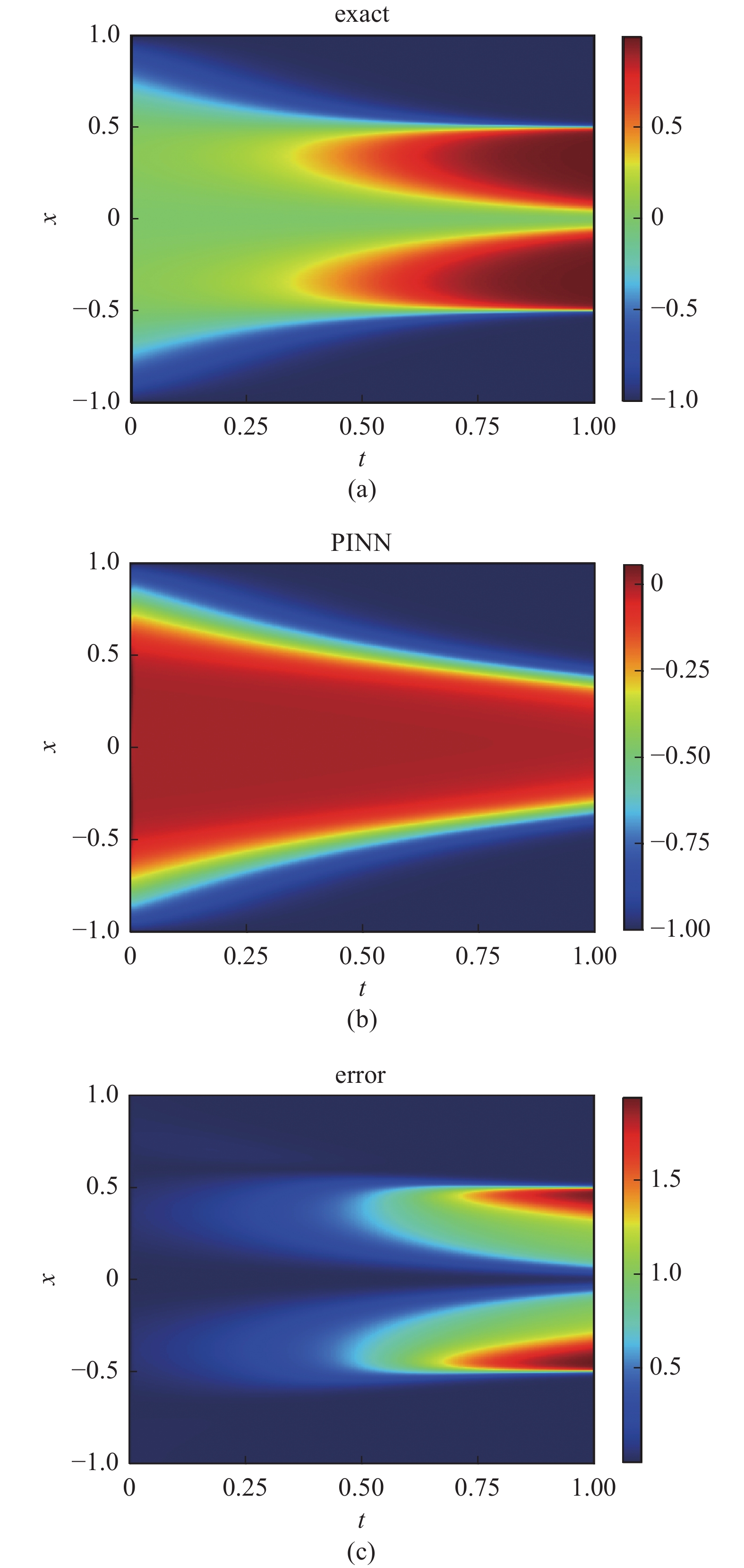 SOLVING UNSTEADY PARTIAL DIFFERENTIAL EQUATIONS USING TIME-WEIGHTED ...