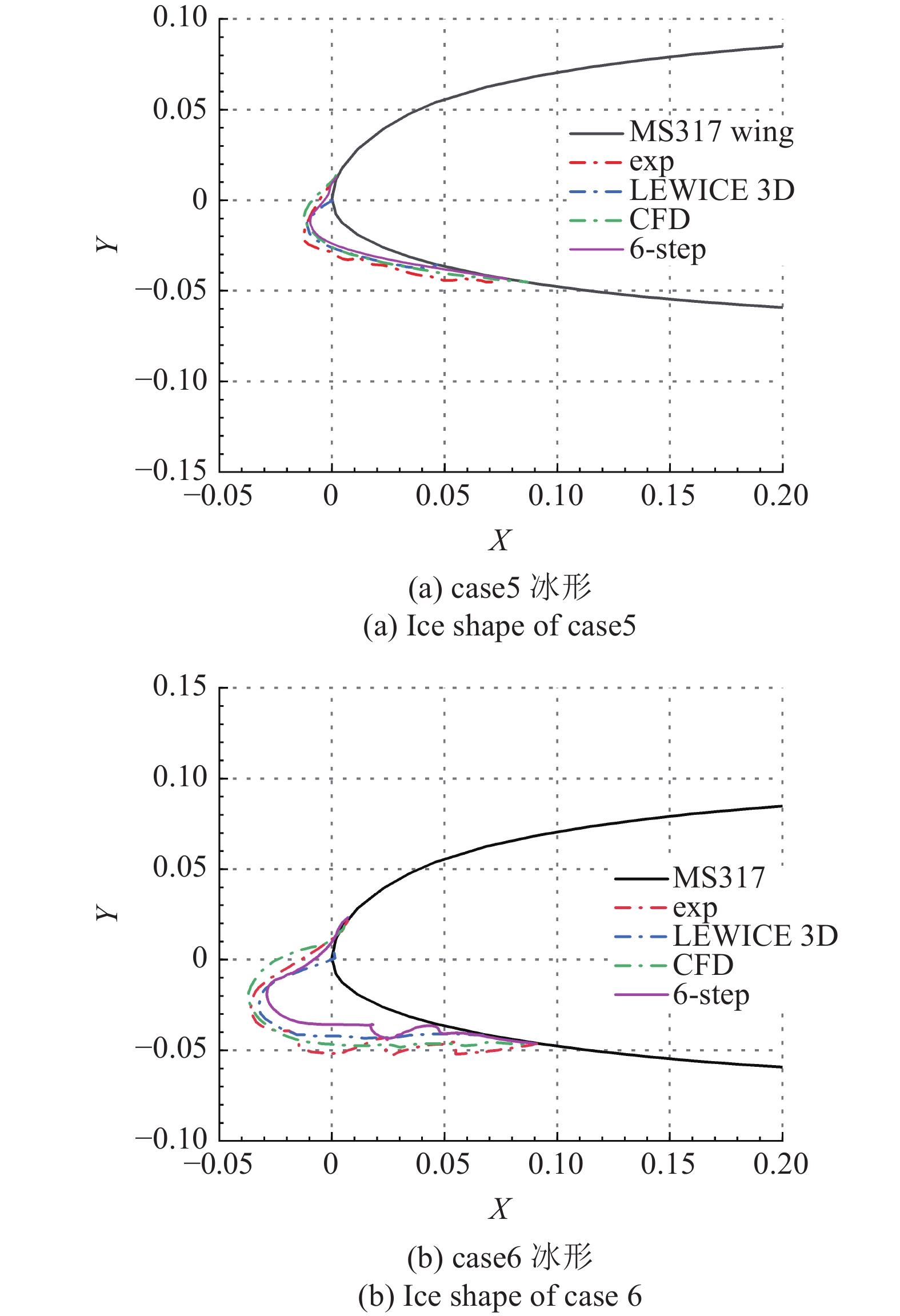NUMERICAL SIMULATION OF ICE ACCRETION CHARACTERISTICS ON A TYPICAL ...