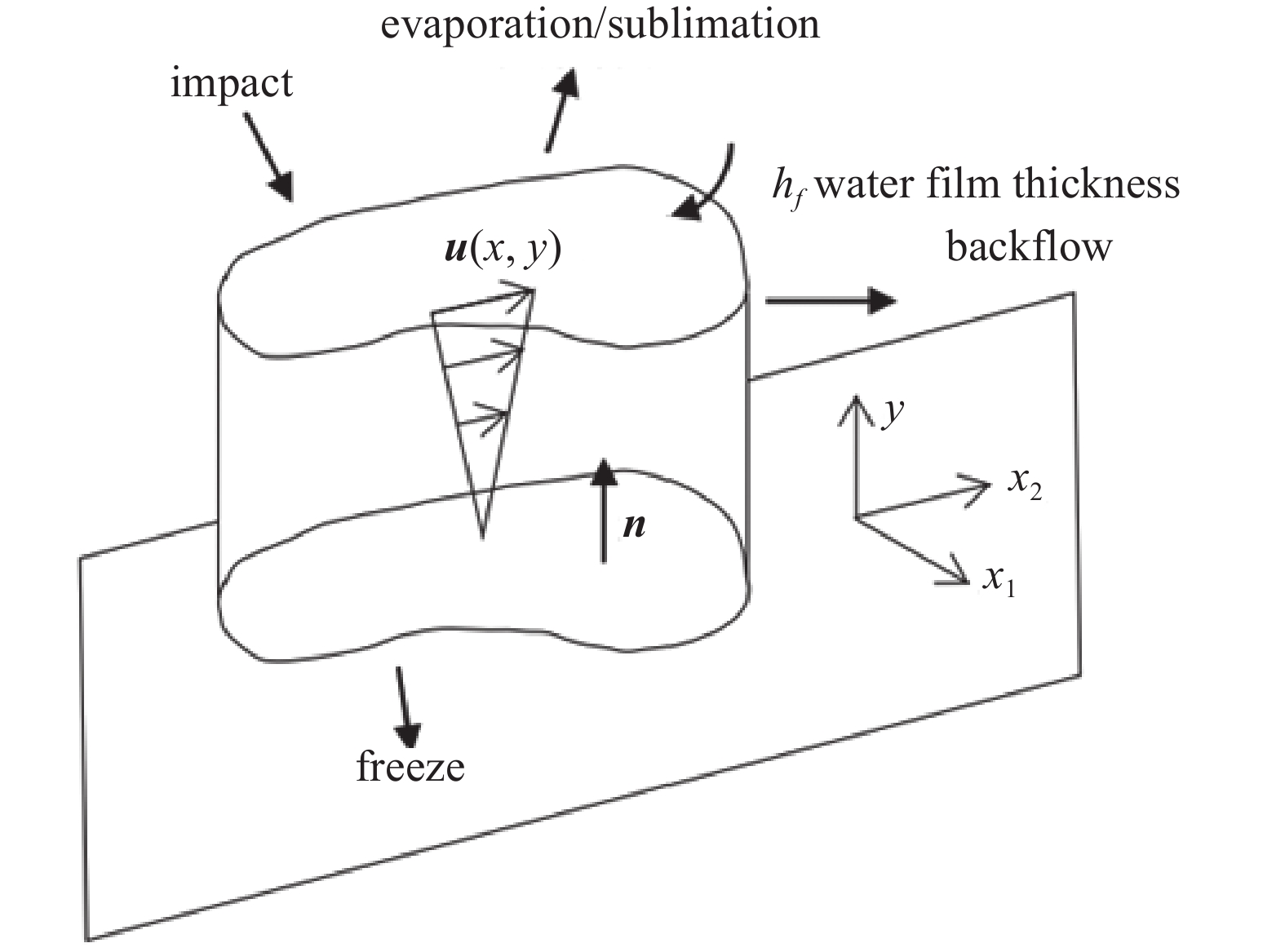 NUMERICAL SIMULATION OF ICE ACCRETION CHARACTERISTICS ON A TYPICAL ...