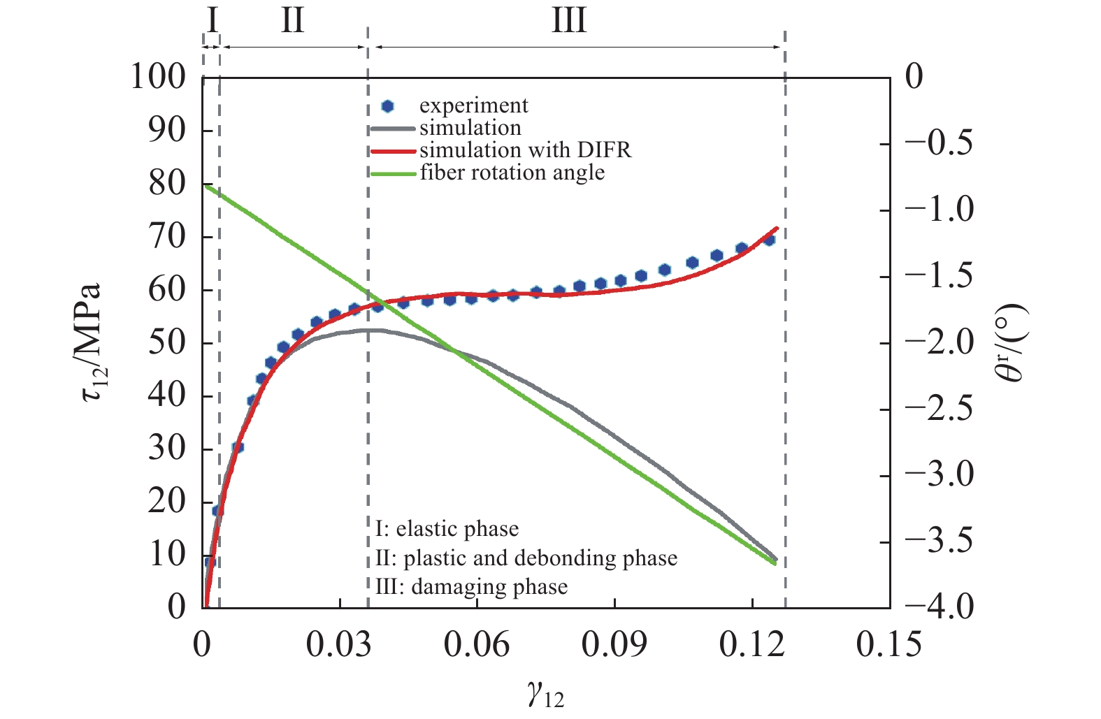 INCREMENTAL-SECANT NONLINEAR MEAN-FIELD SIMULATION CONSIDERING ...