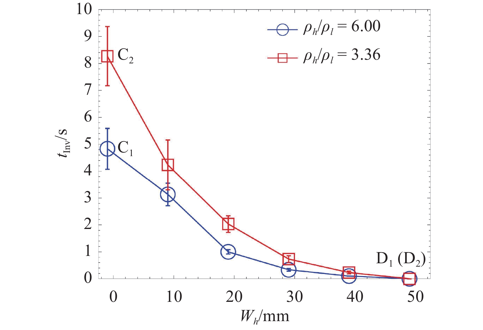 MODULATION OF SEGREGATION PATTERN INVERSION INDUCED BY THE INITIAL ...
