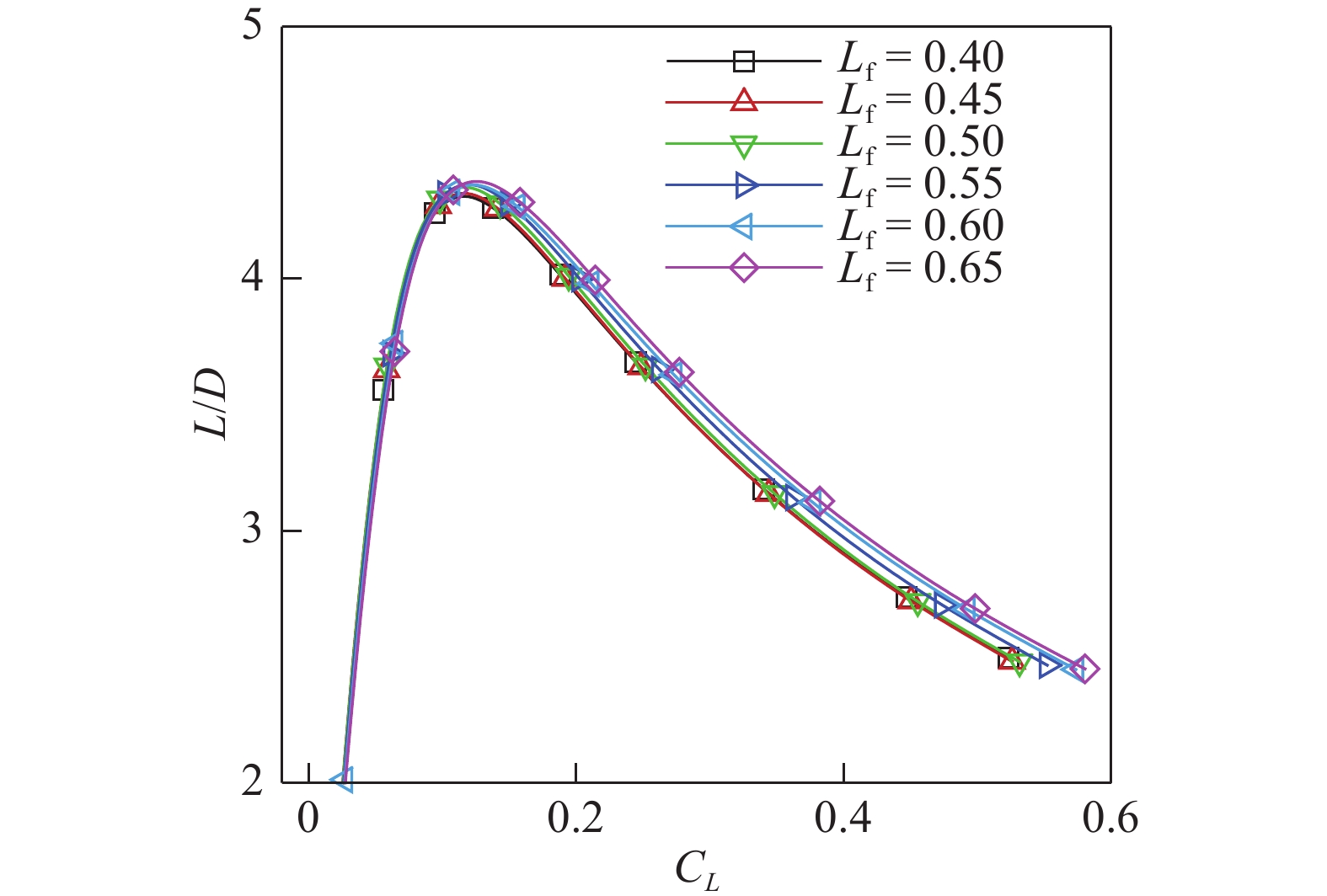 Wave Rider Design Wing DESIGN AND OPTIMIZATION OF WIDE-SPEED WAVERIDER-BASED BLENDED WING-BODY ...