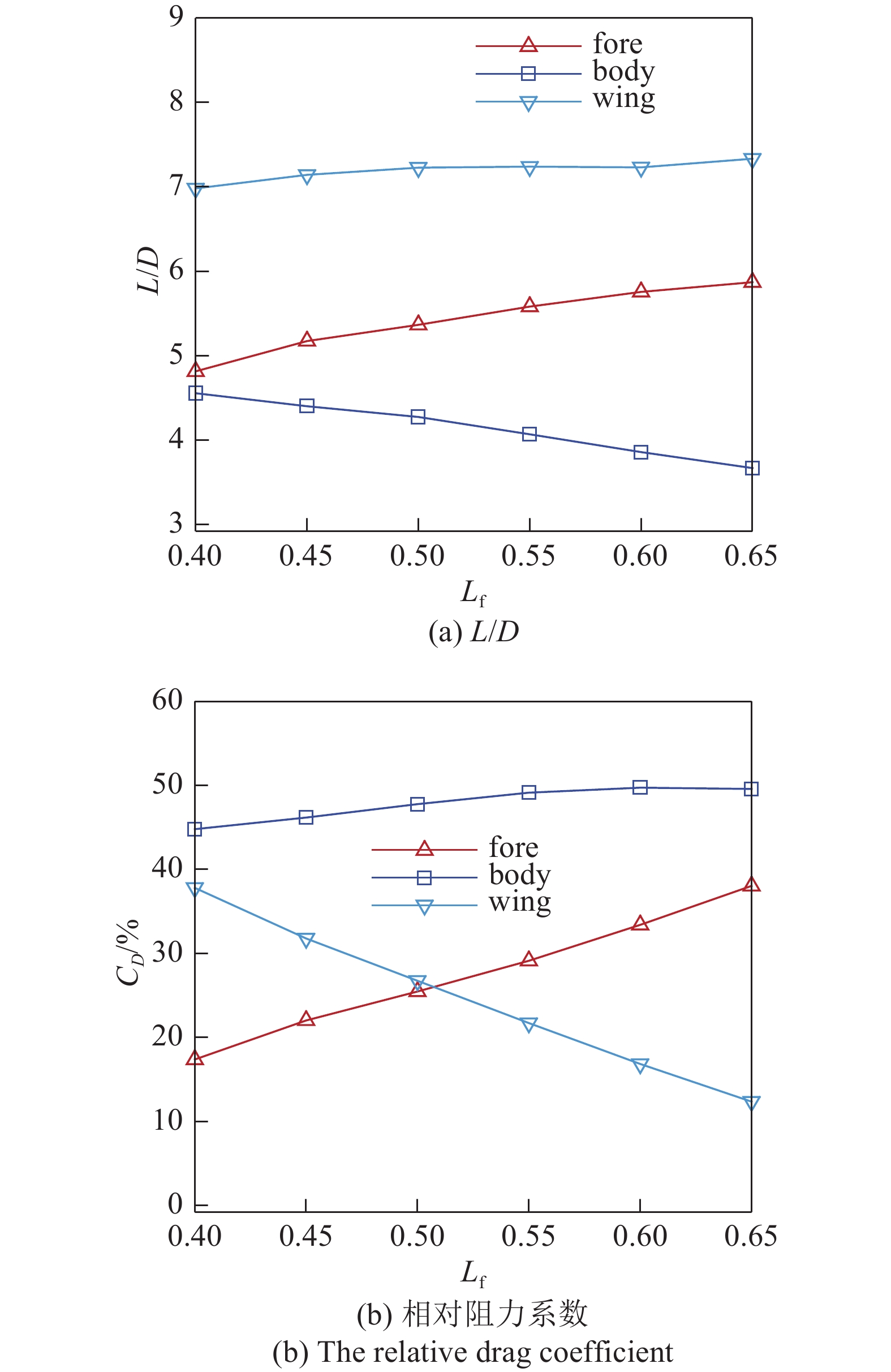 Wave Rider Design Wing DESIGN AND OPTIMIZATION OF WIDE-SPEED WAVERIDER-BASED BLENDED WING-BODY ...
