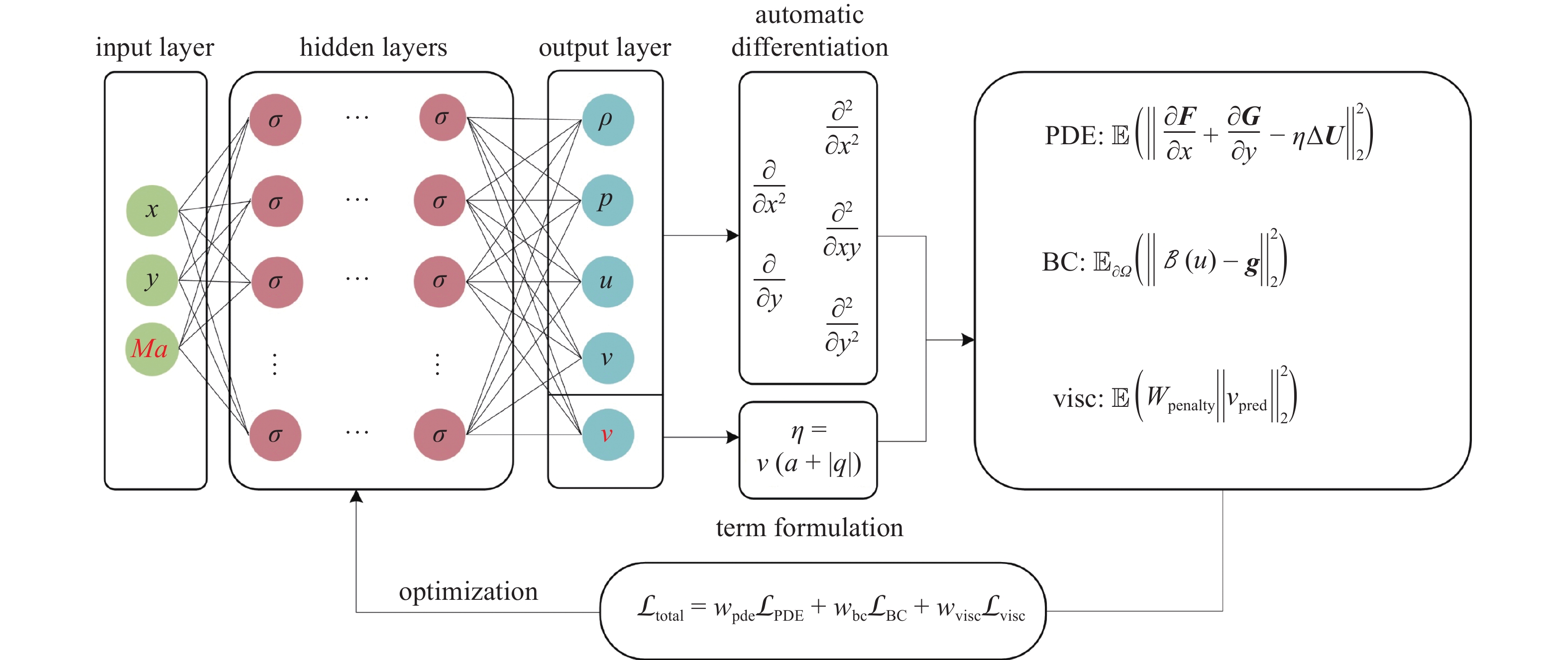 Pind Testing Mechanism RESEARCH ON THE SHOCK DETECTOR-GUIDED ADAPTIVE VISCOSITY PINN METHOD