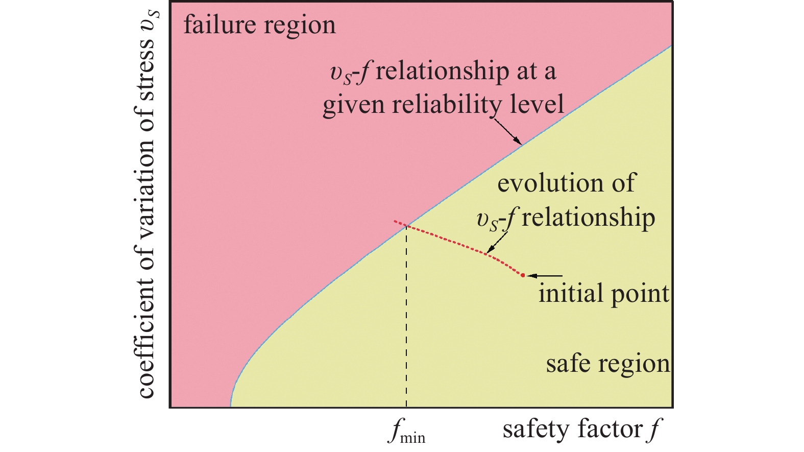 A SAFETY FACTOR QUANTIFICATION METHOD BASED ON BAYESIAN CREDIBLE ...