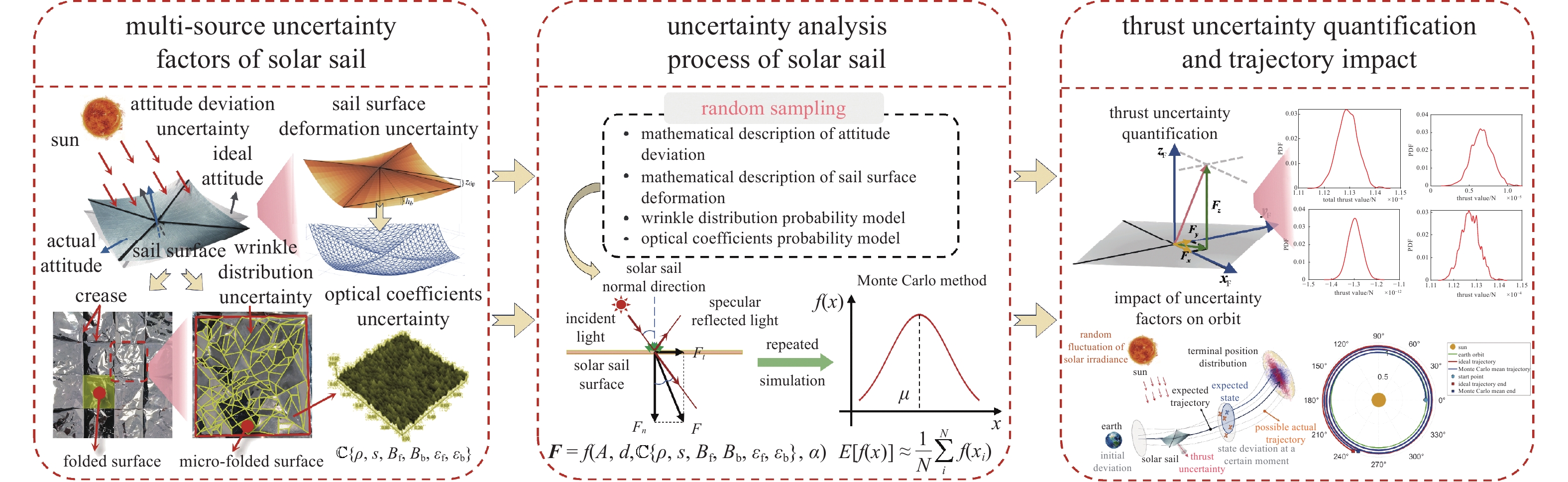 UNCERTAINTY QUANTIFICATION OF THRUST AND TRAJECTORY IMPACT ANALYSIS FOR ...