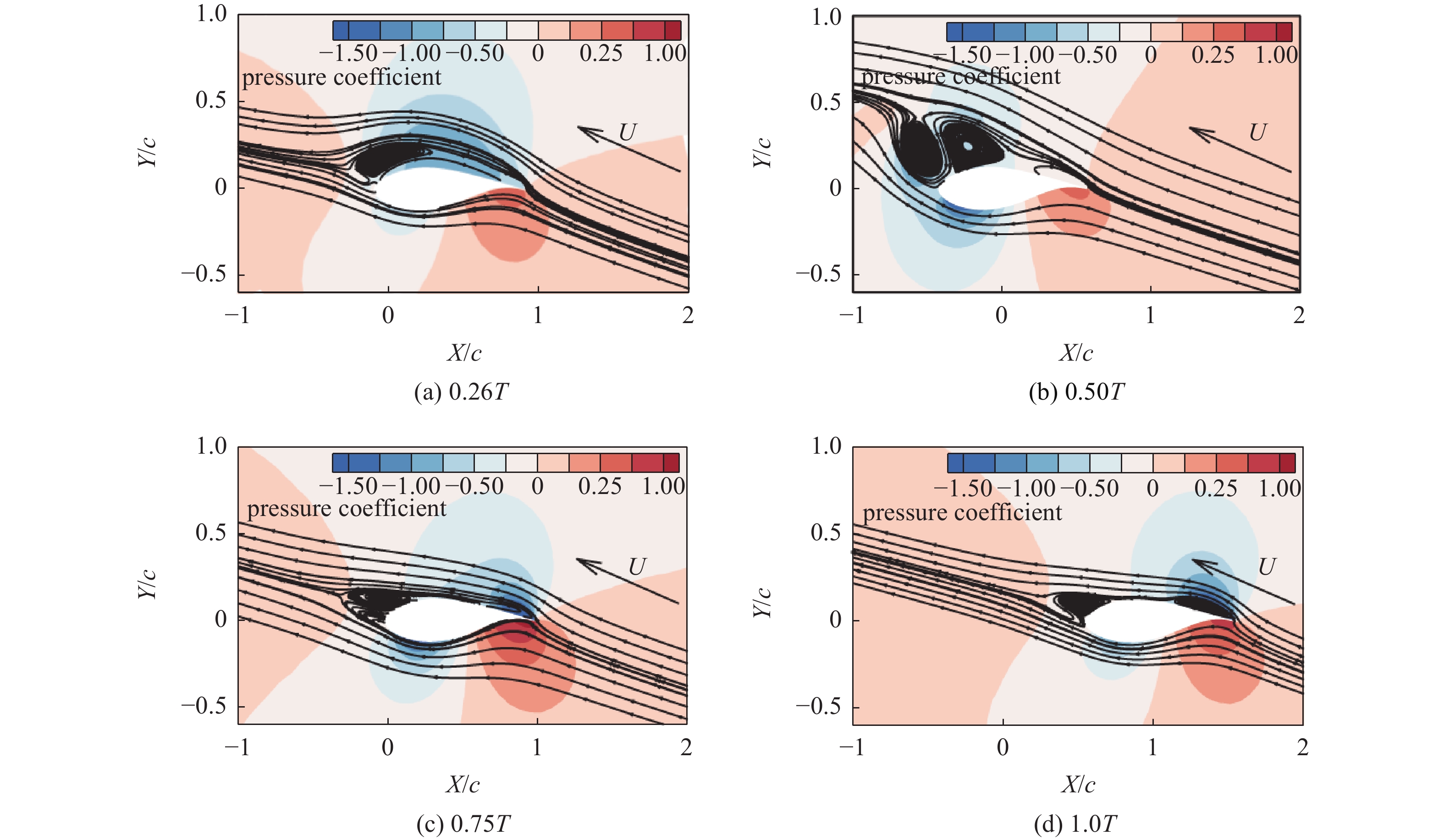 STUDY ON THE INSTABILITY MECHANISM OF WIND TURBINE AIRFOIL EDGEWISE ...