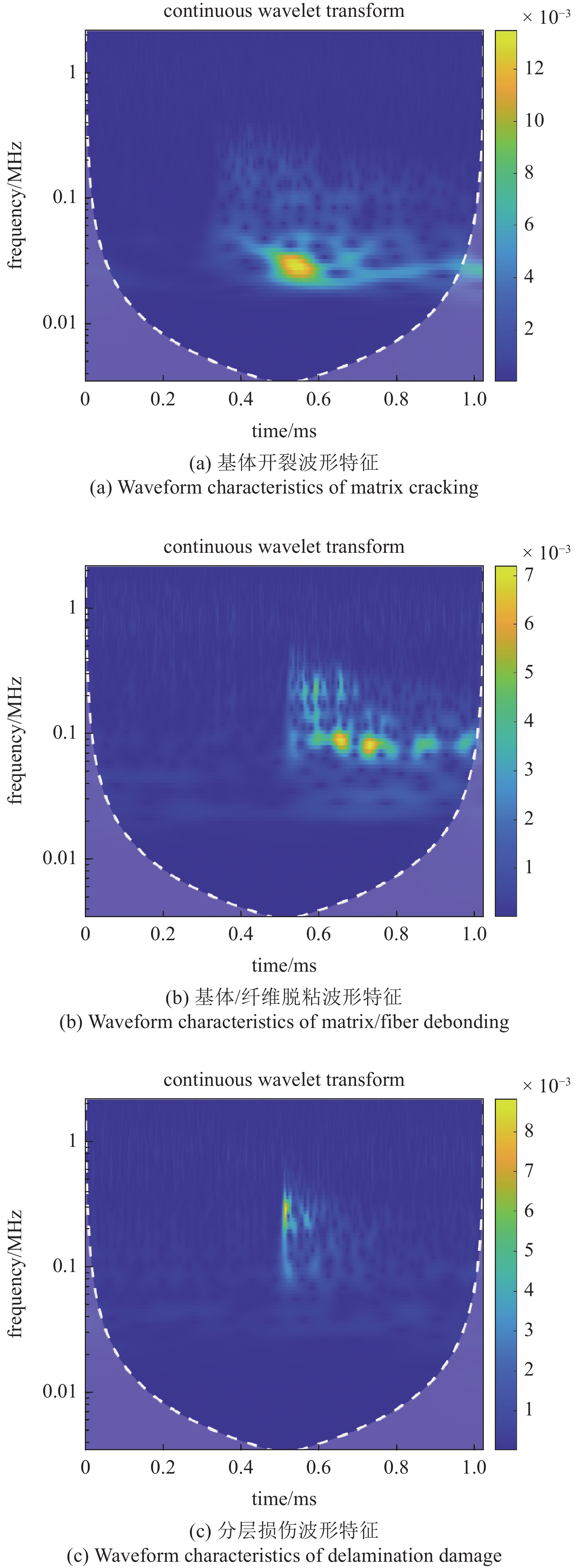 STUDY ON DAMAGE EVOLUTION OF CFRP BOGIE BASED ON ACOUSTIC EMISSION ...