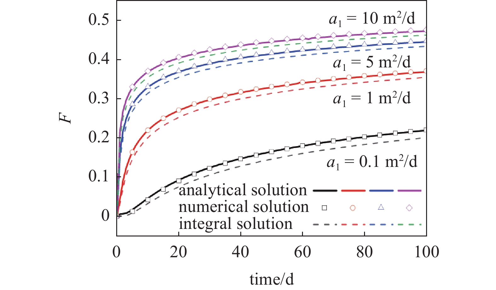 ANALYTICAL SOLUTION FOR THE UNSTEADY-STATE RADIAL FLOW MODEL OF GAS IN ...