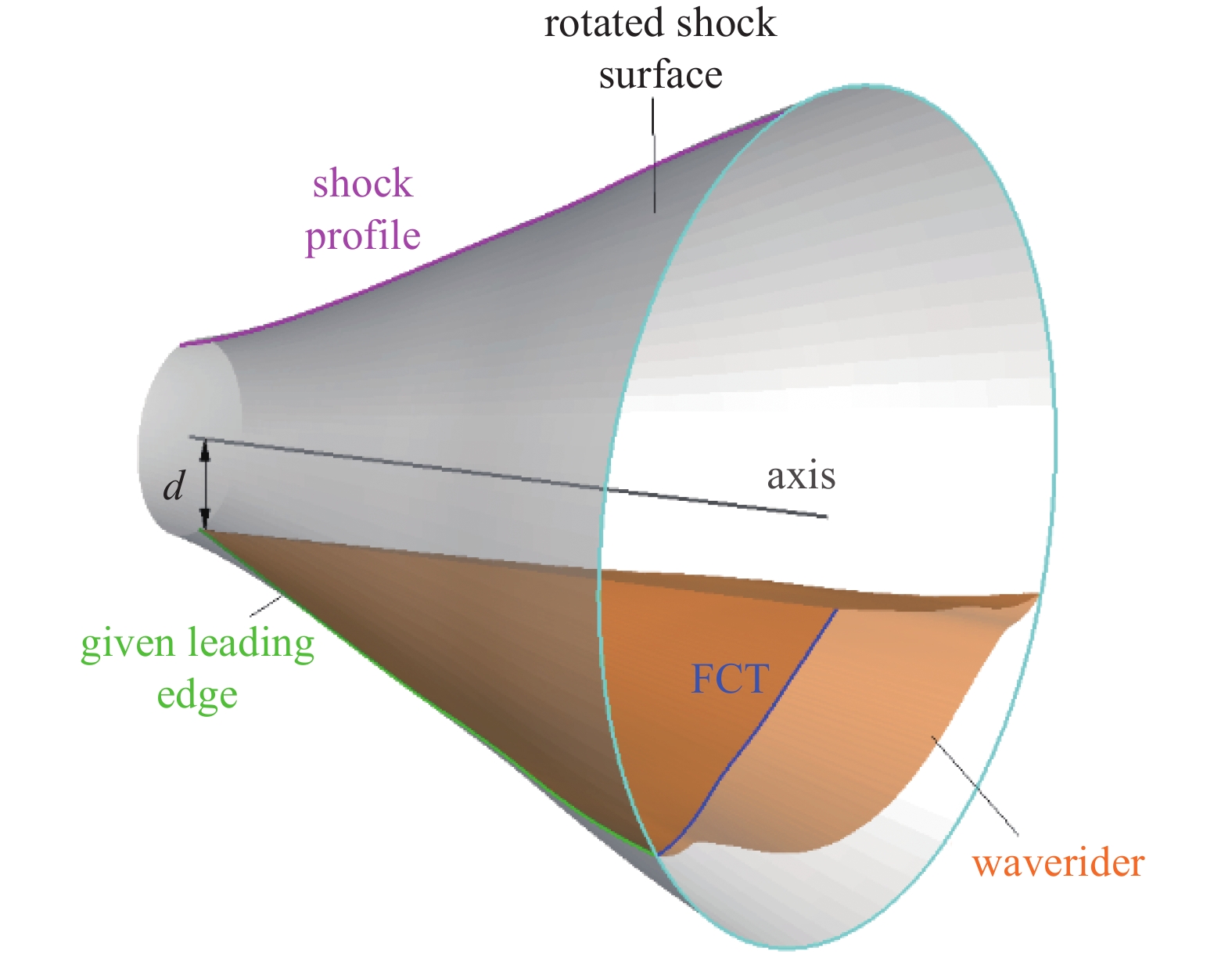 WAVERIDER DESIGN WITH GIVEN LEADING-EDGE SHAPE FROM AXISYMMETRIC FLOW