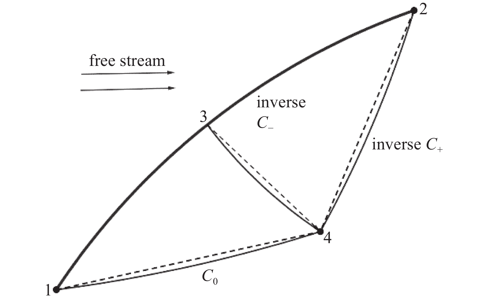 2d Wave Rider Design WAVERIDER DESIGN WITH GIVEN LEADING-EDGE SHAPE FROM AXISYMMETRIC FLOW